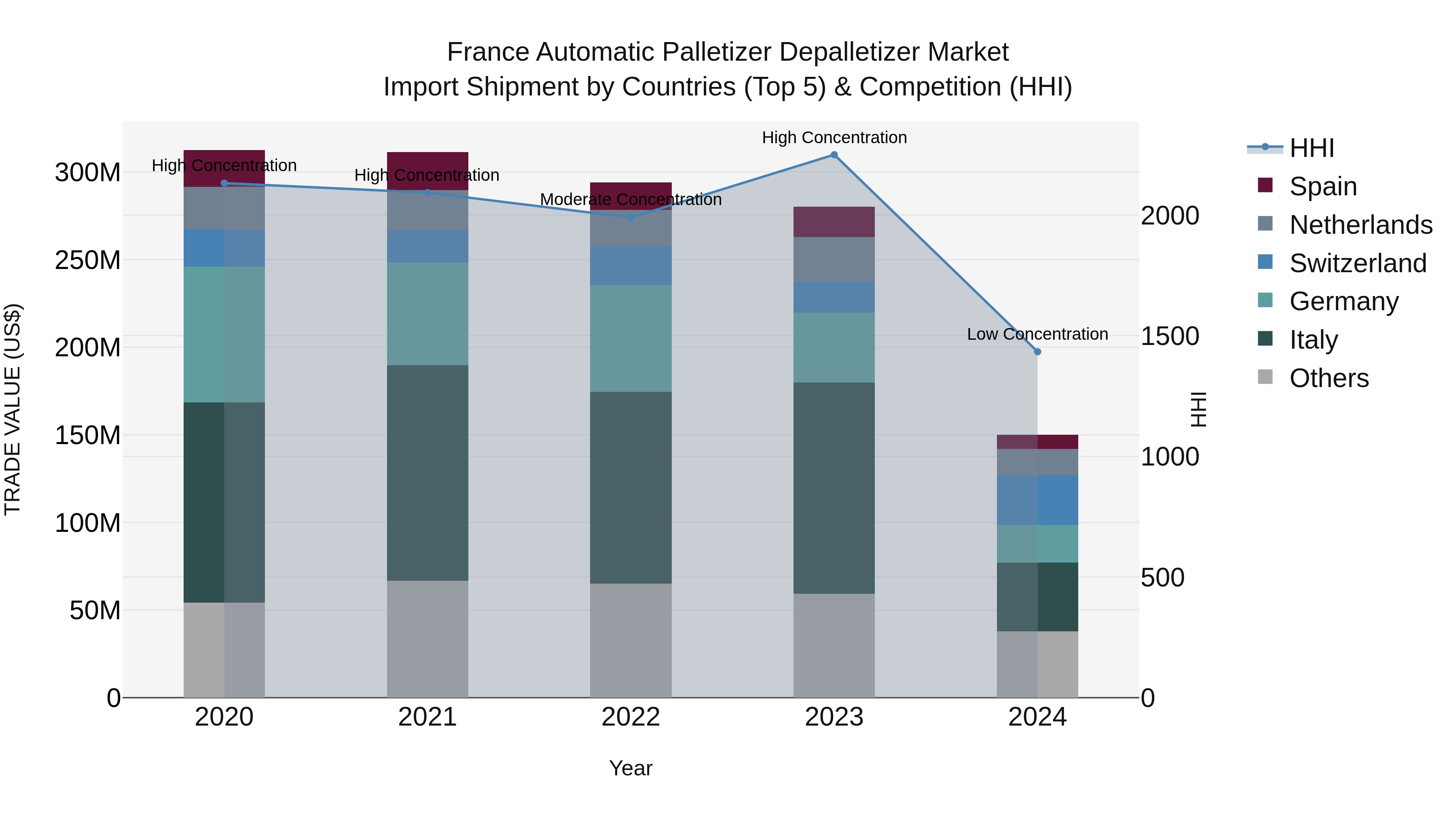 France Automatic Palletizer Depalletizer Market Top 5 Importing Countries and Market Competition (HHI) Analysis