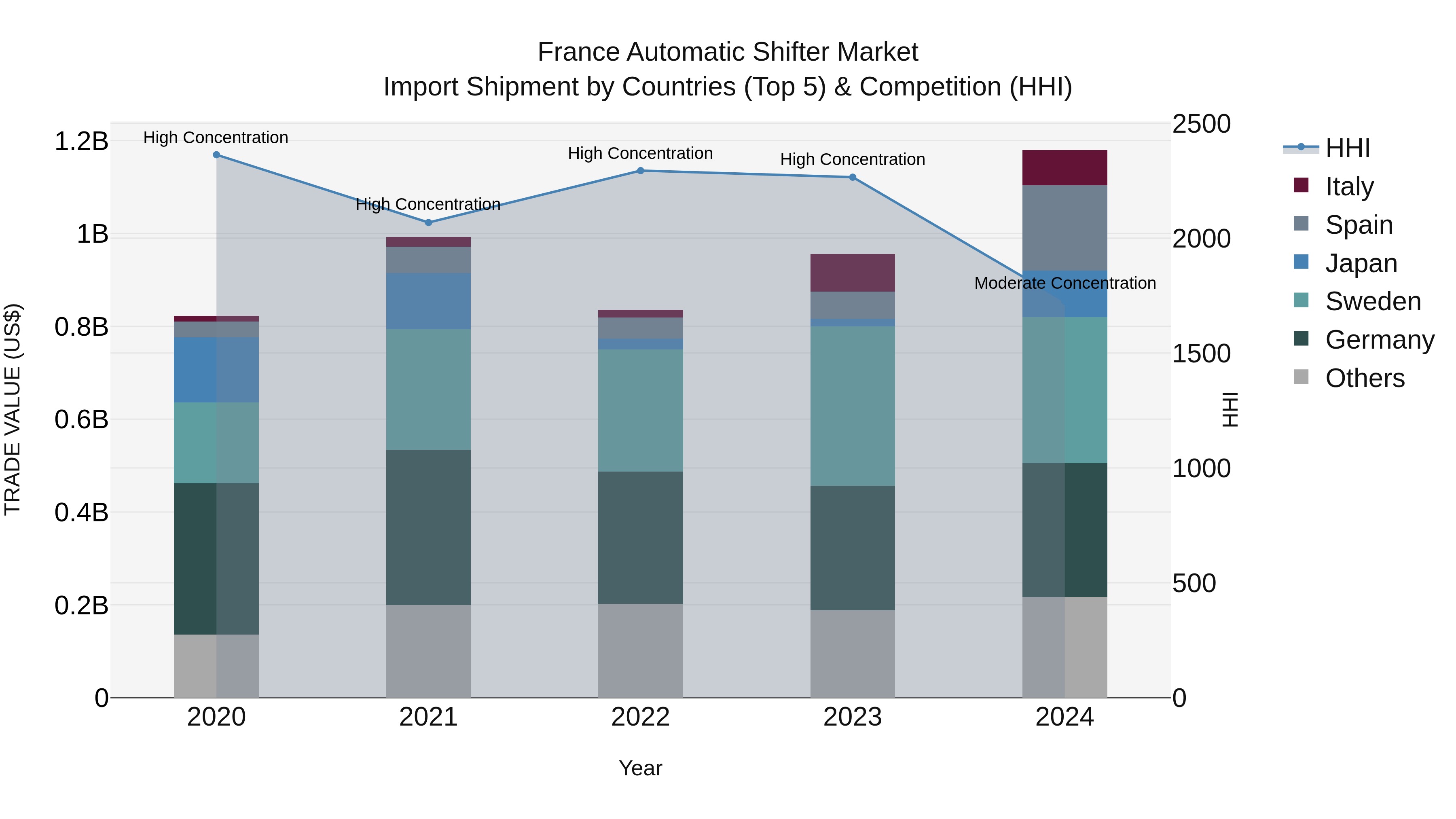 France Automatic Shifter Market Top 5 Importing Countries and Market Competition (HHI) Analysis