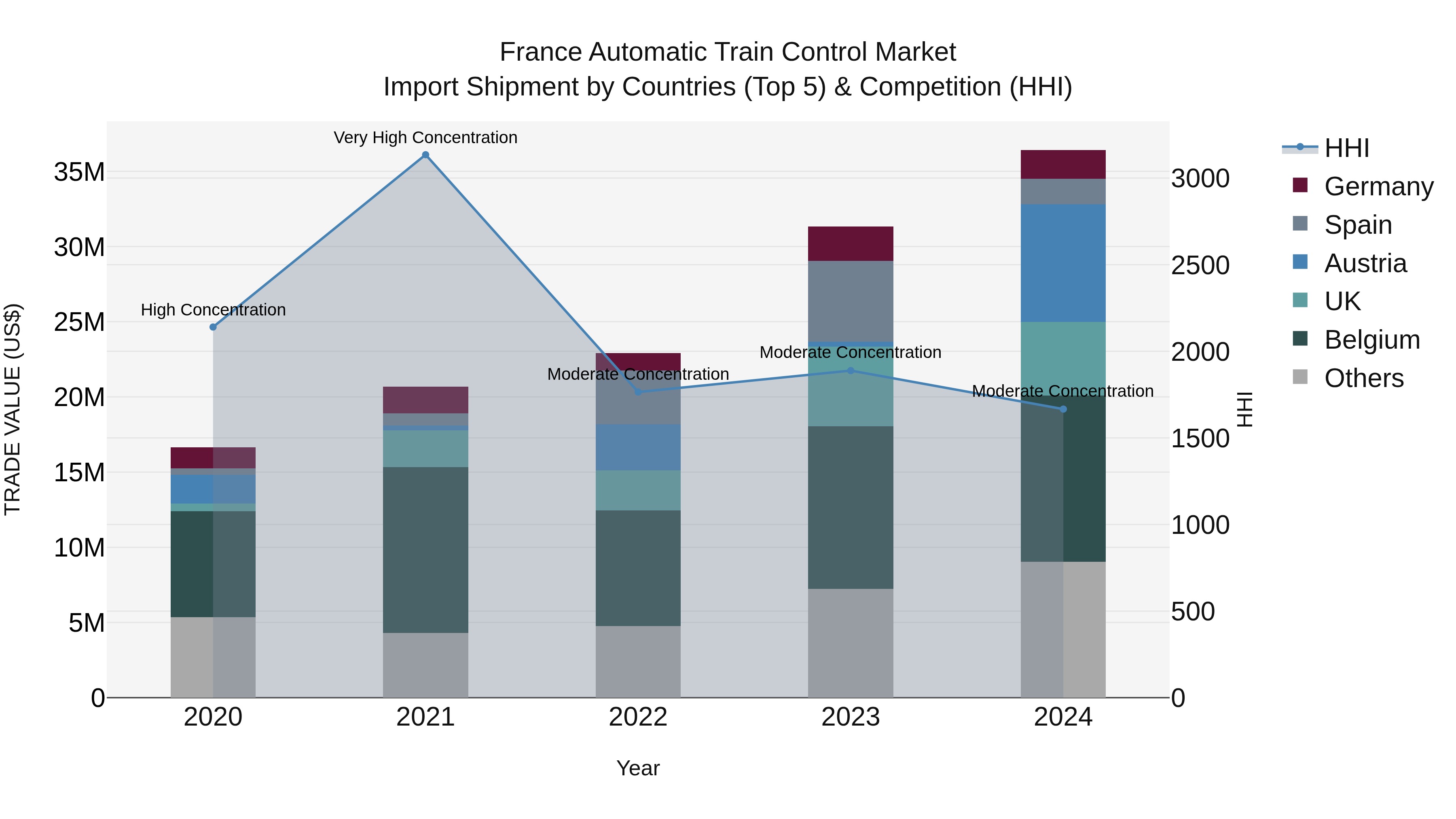 France Automatic Train Control Market Top 5 Importing Countries and Market Competition (HHI) Analysis
