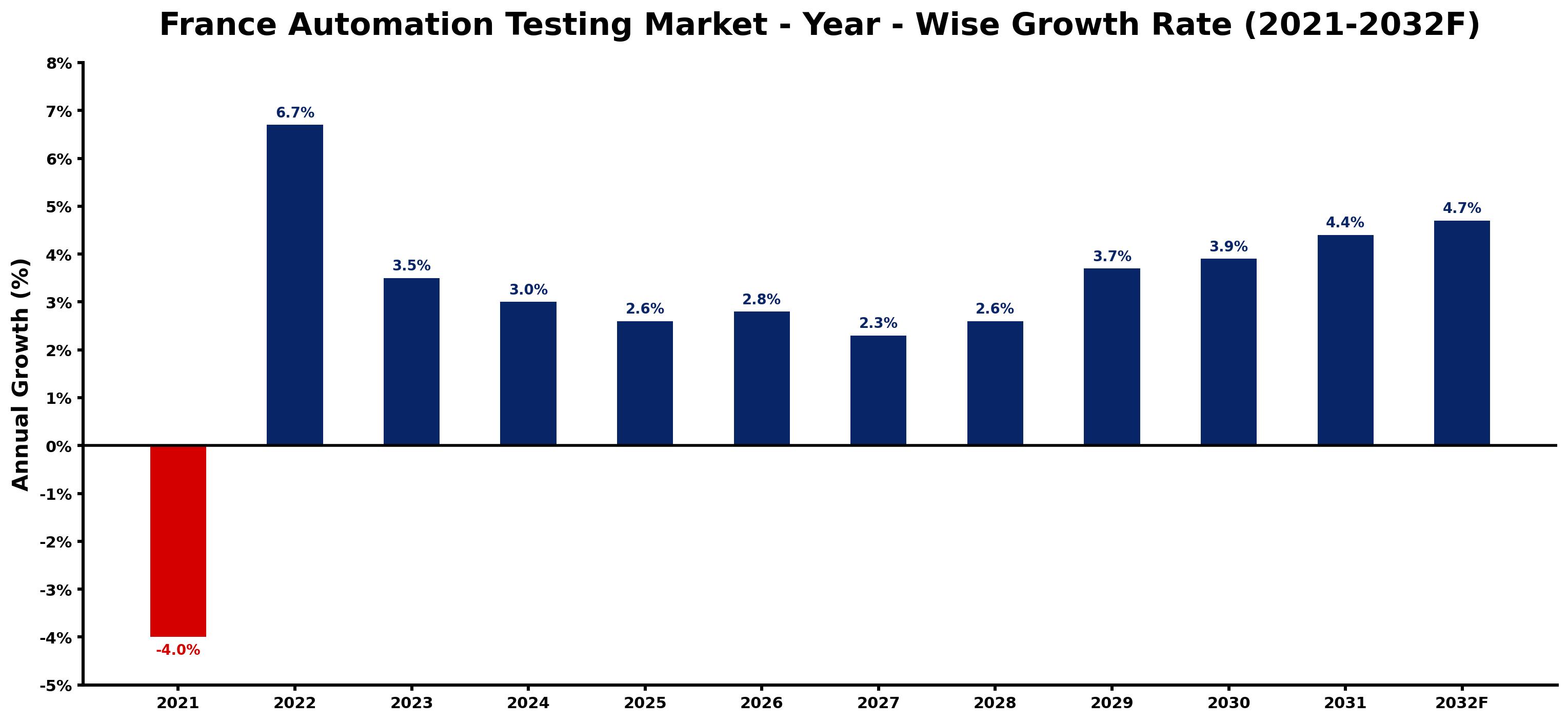France Automation Testing Market Year-wise Growth Rate and Key Drivers