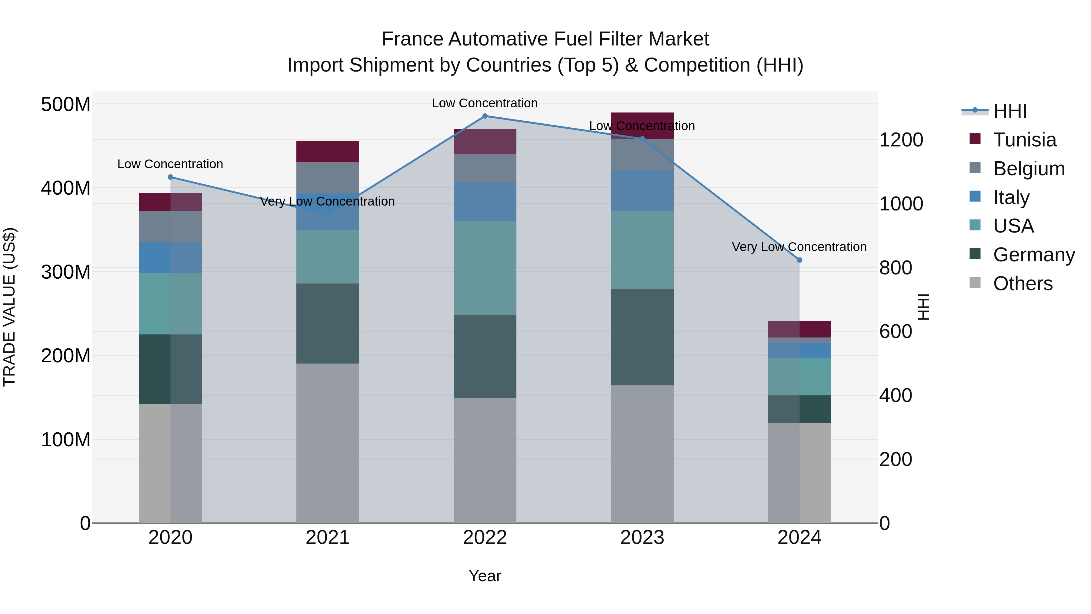 France Automative Fuel Filter Market Top 5 Importing Countries and Market Competition (HHI) Analysis