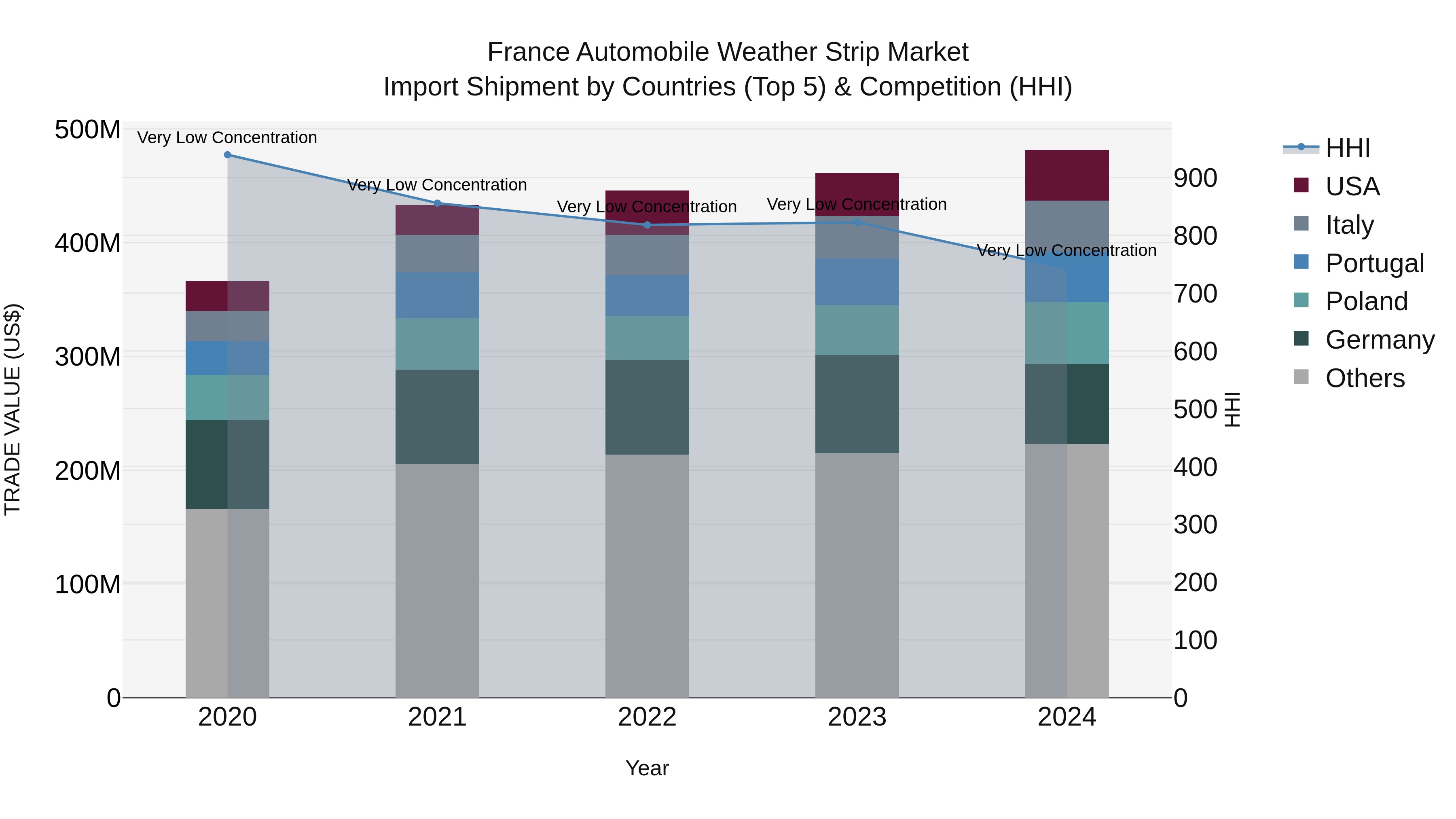 France Automobile Weather Strip Market Top 5 Importing Countries and Market Competition (HHI) Analysis