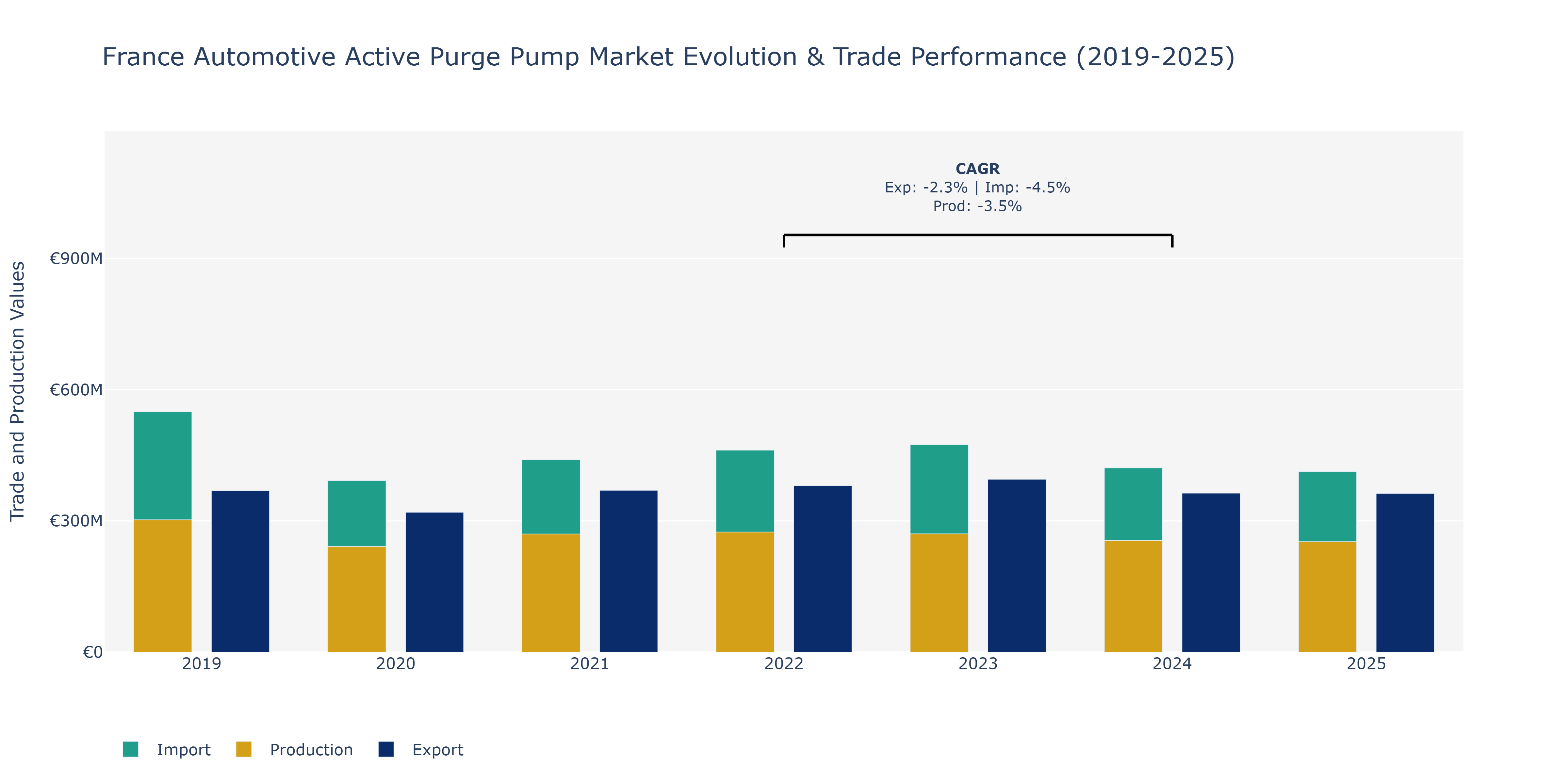 France Automotive Active Purge Pump Market: Production & Trade Performance (2019-2025)