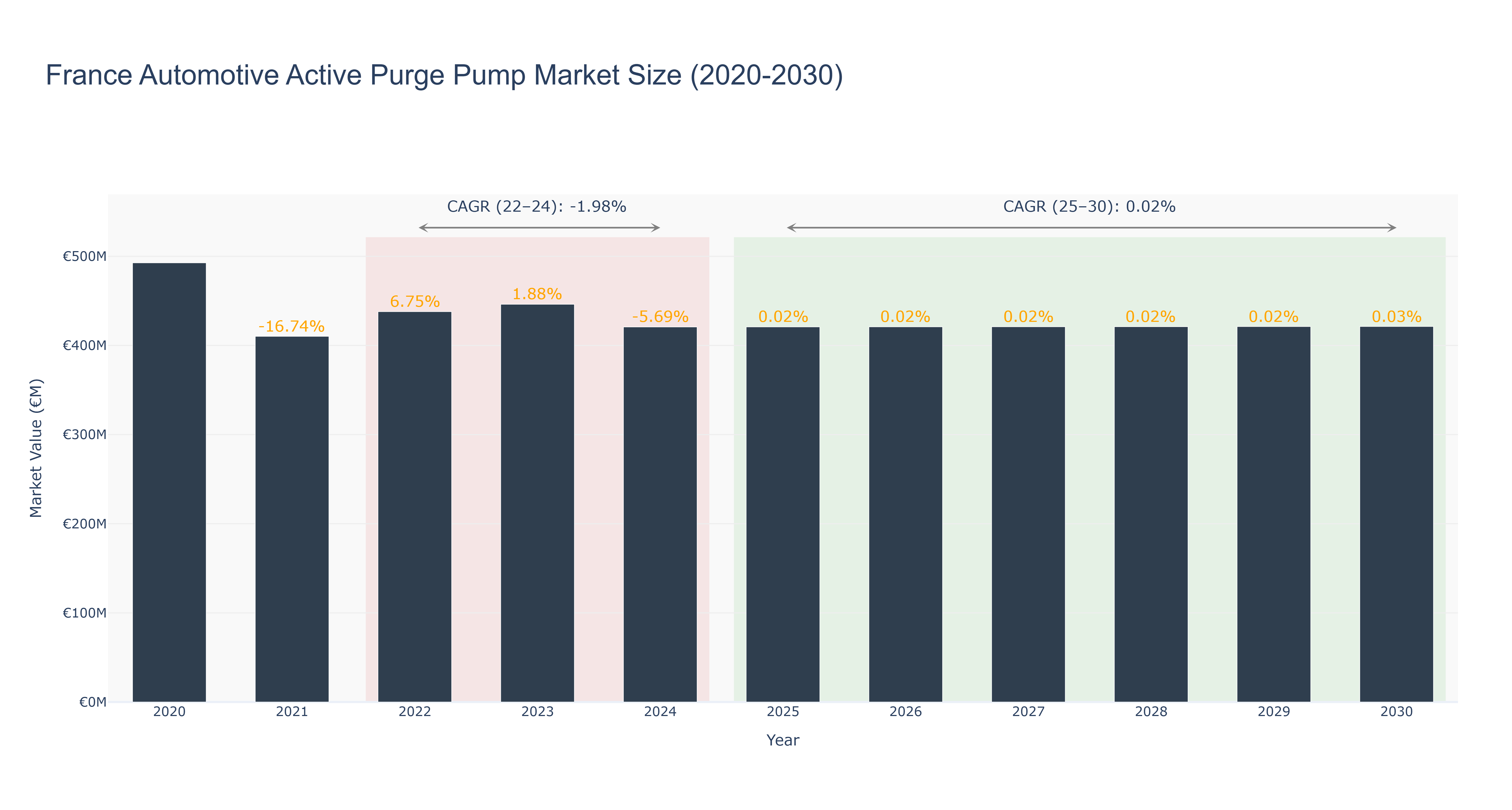France Automotive Active Purge Pump Market Size (2020-2030)