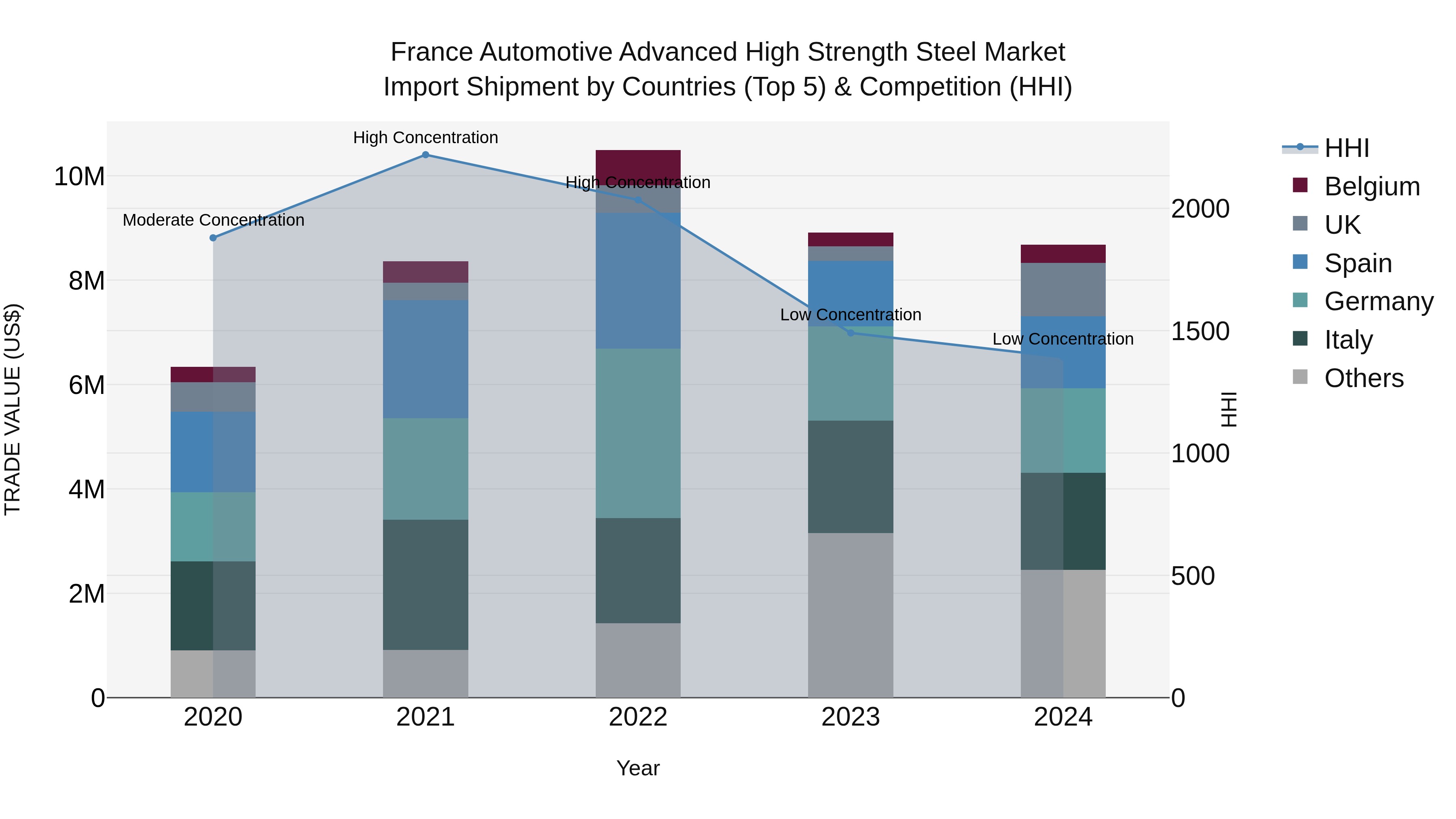 France Automotive Advanced High Strength Steel Market Top 5 Importing Countries and Market Competition (HHI) Analysis