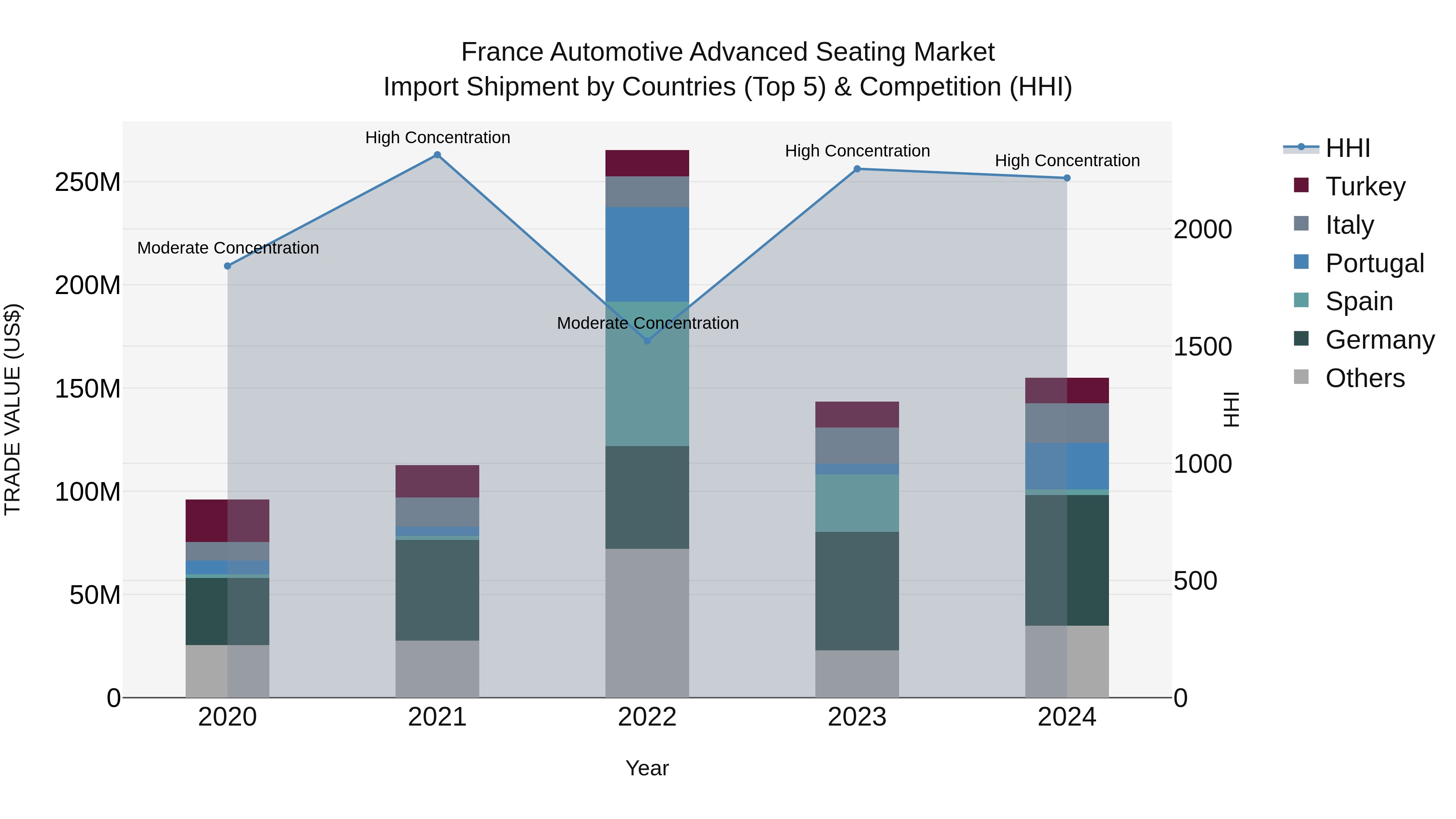 France Automotive Advanced Seating Market Top 5 Importing Countries and Market Competition (HHI) Analysis
