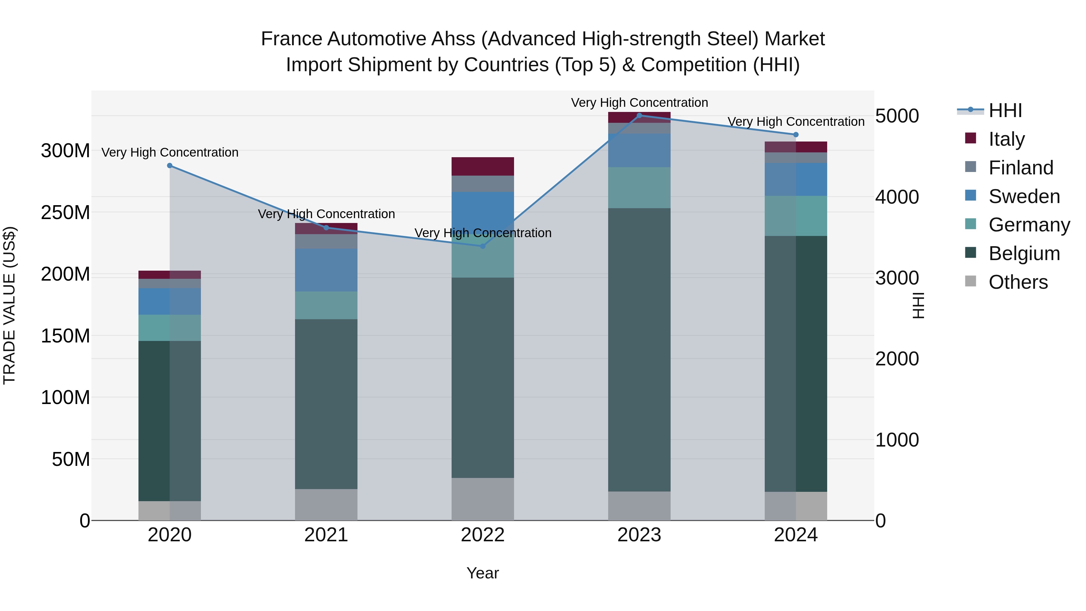 France Automotive Ahss (Advanced High-strength Steel) Market Top 5 Importing Countries and Market Competition (HHI) Analysis