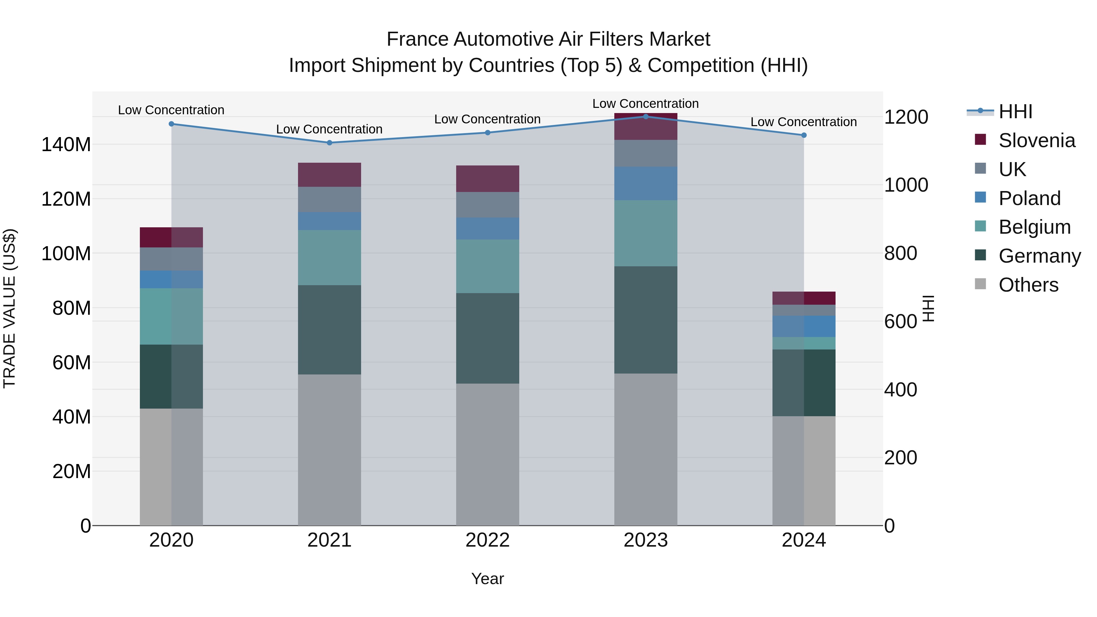 France Automotive Air Filters Market Top 5 Importing Countries and Market Competition (HHI) Analysis