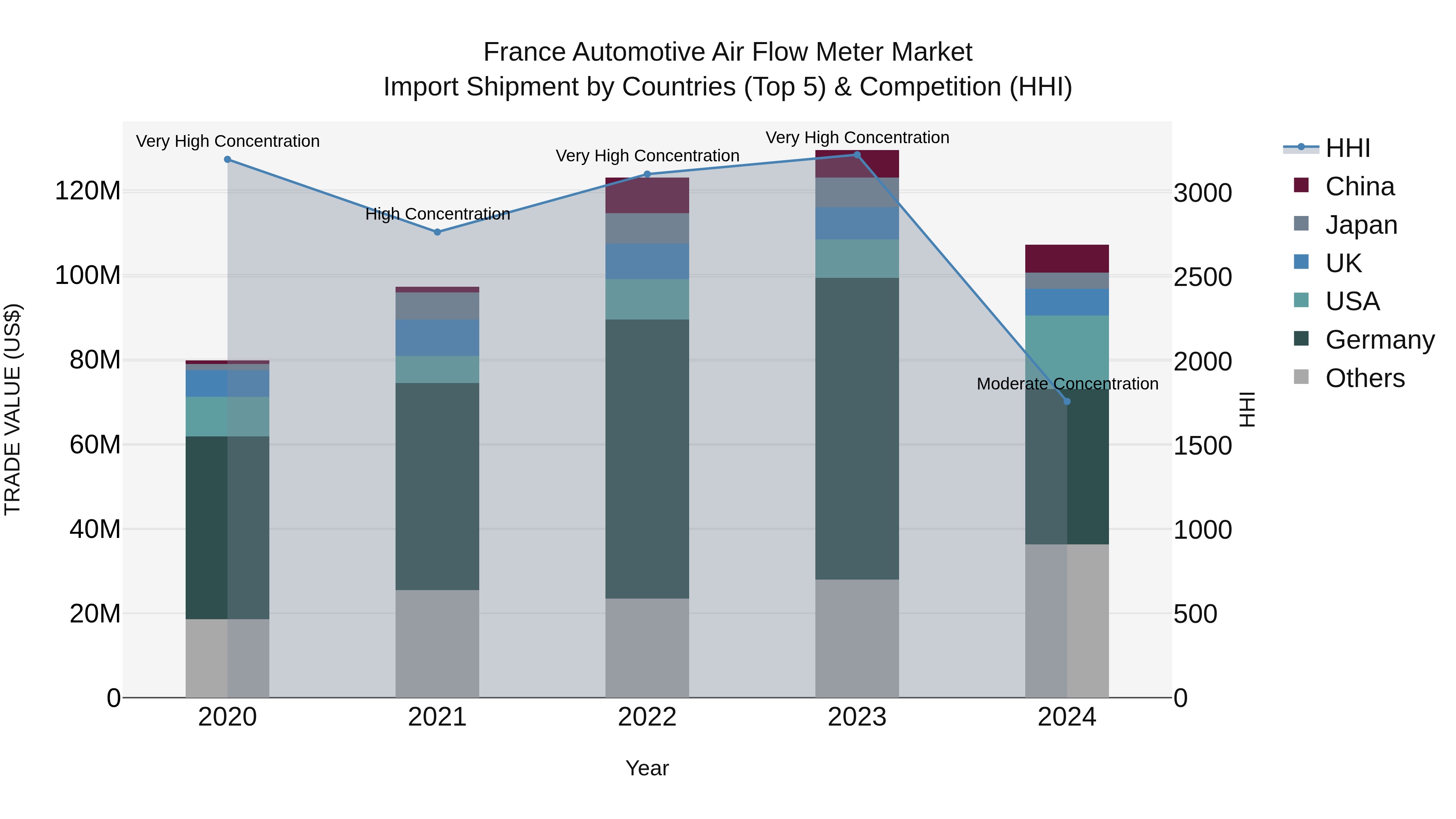 France Automotive Air Flow Meter Market Top 5 Importing Countries and Market Competition (HHI) Analysis