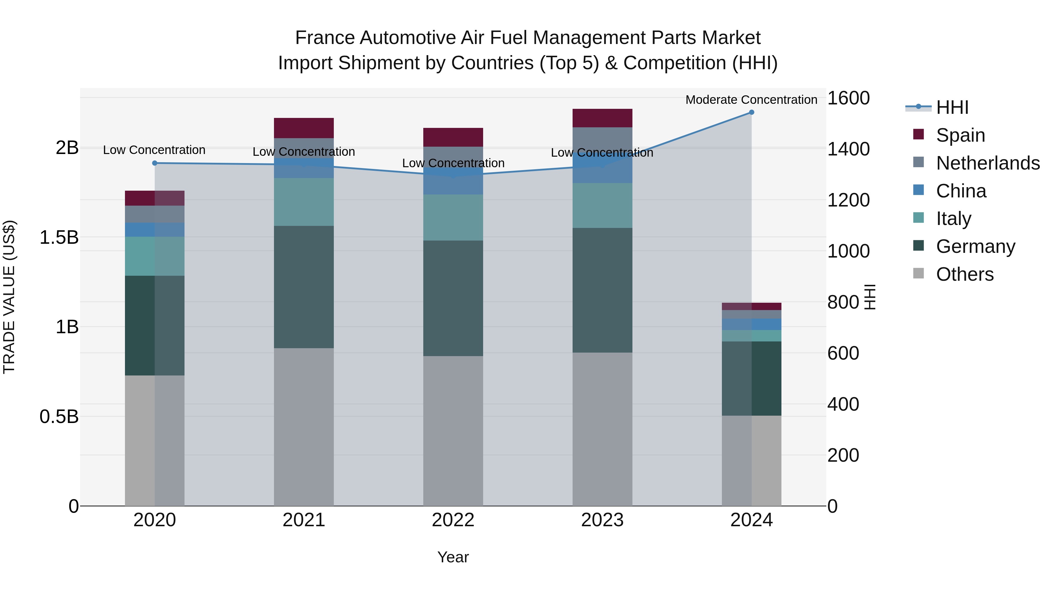 France Automotive Air Fuel Management Parts Market Top 5 Importing Countries and Market Competition (HHI) Analysis