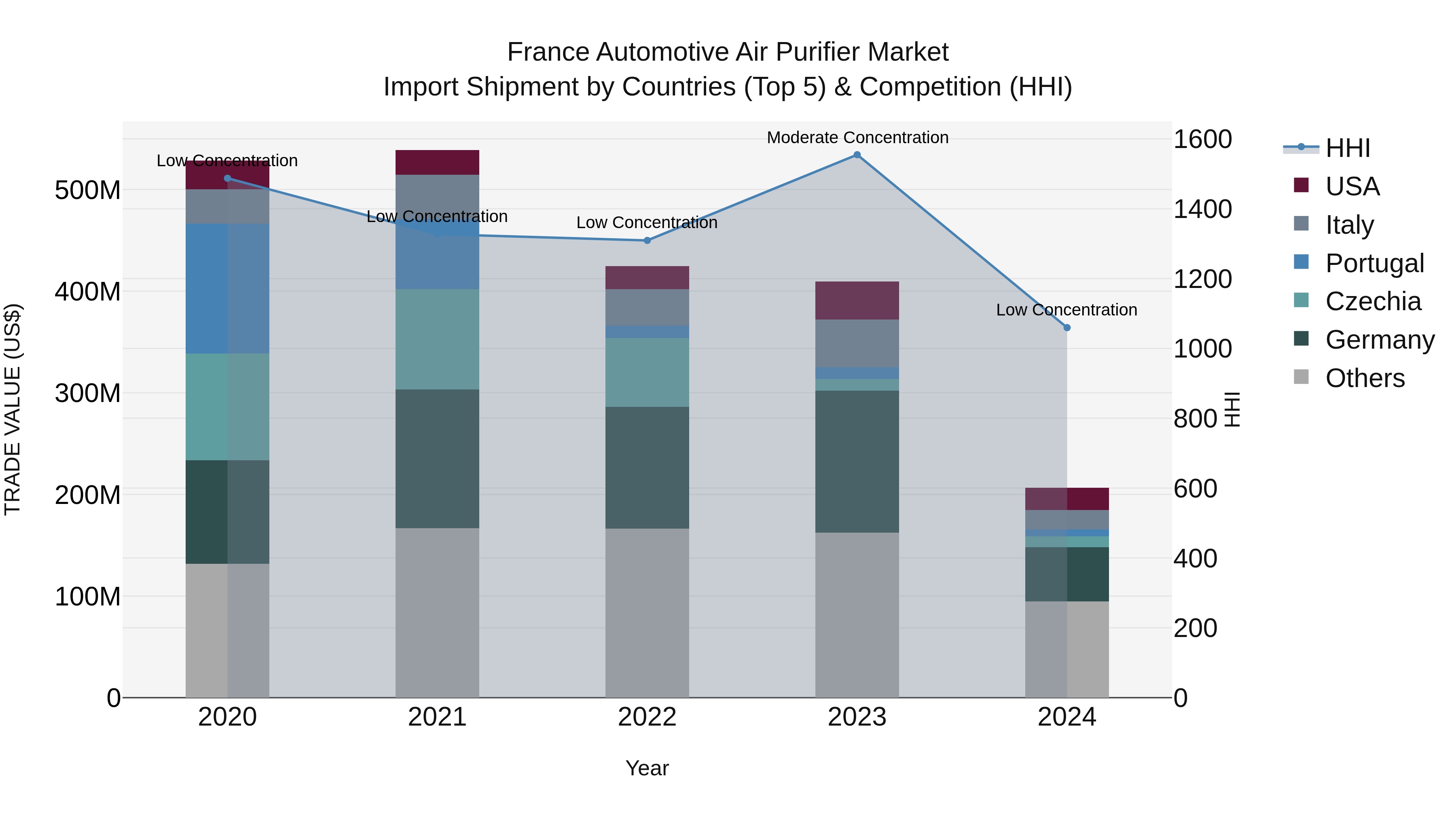 France Automotive Air Purifier Market Top 5 Importing Countries and Market Competition (HHI) Analysis