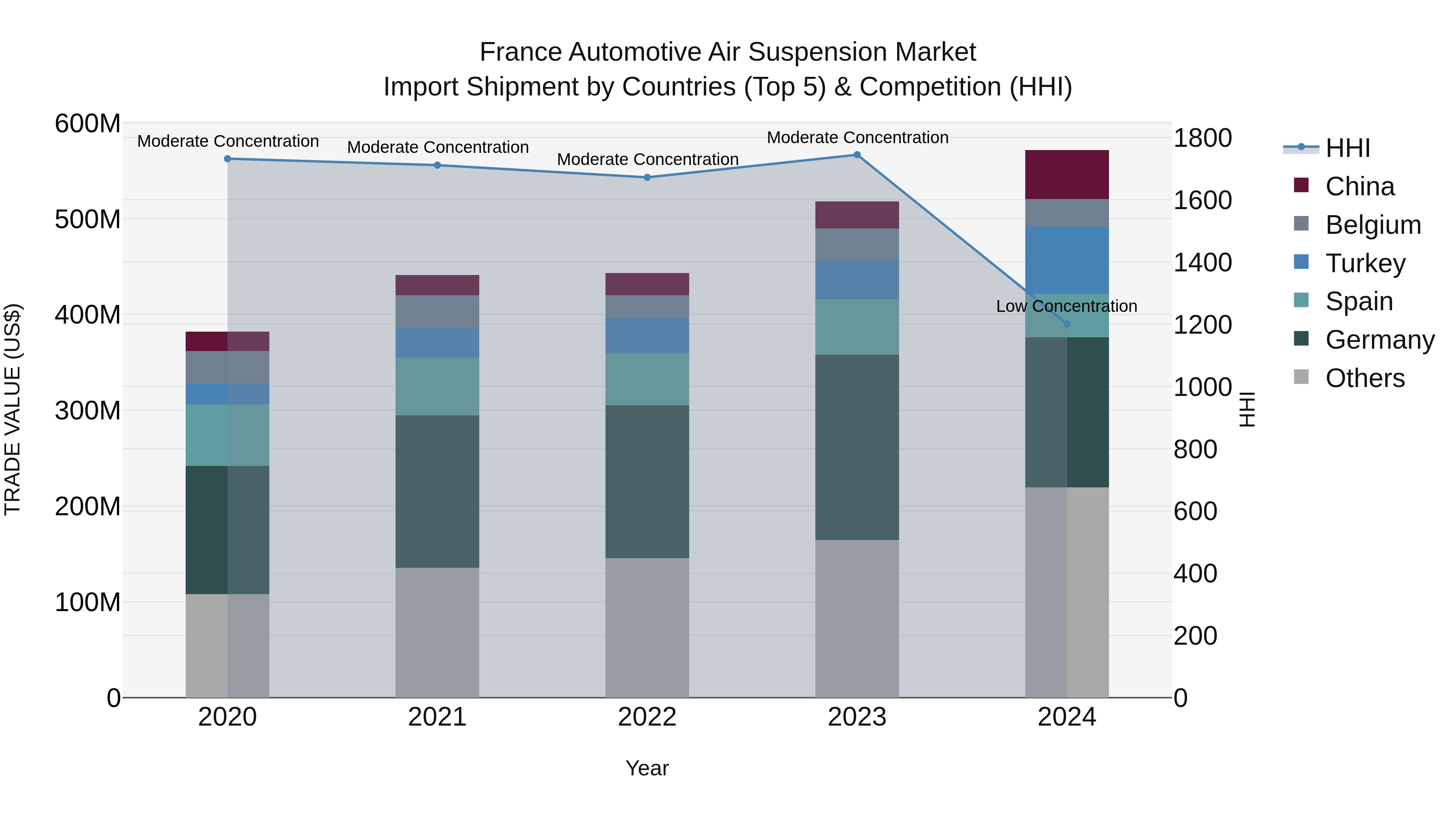 France Automotive Air Suspension Market Top 5 Importing Countries and Market Competition (HHI) Analysis