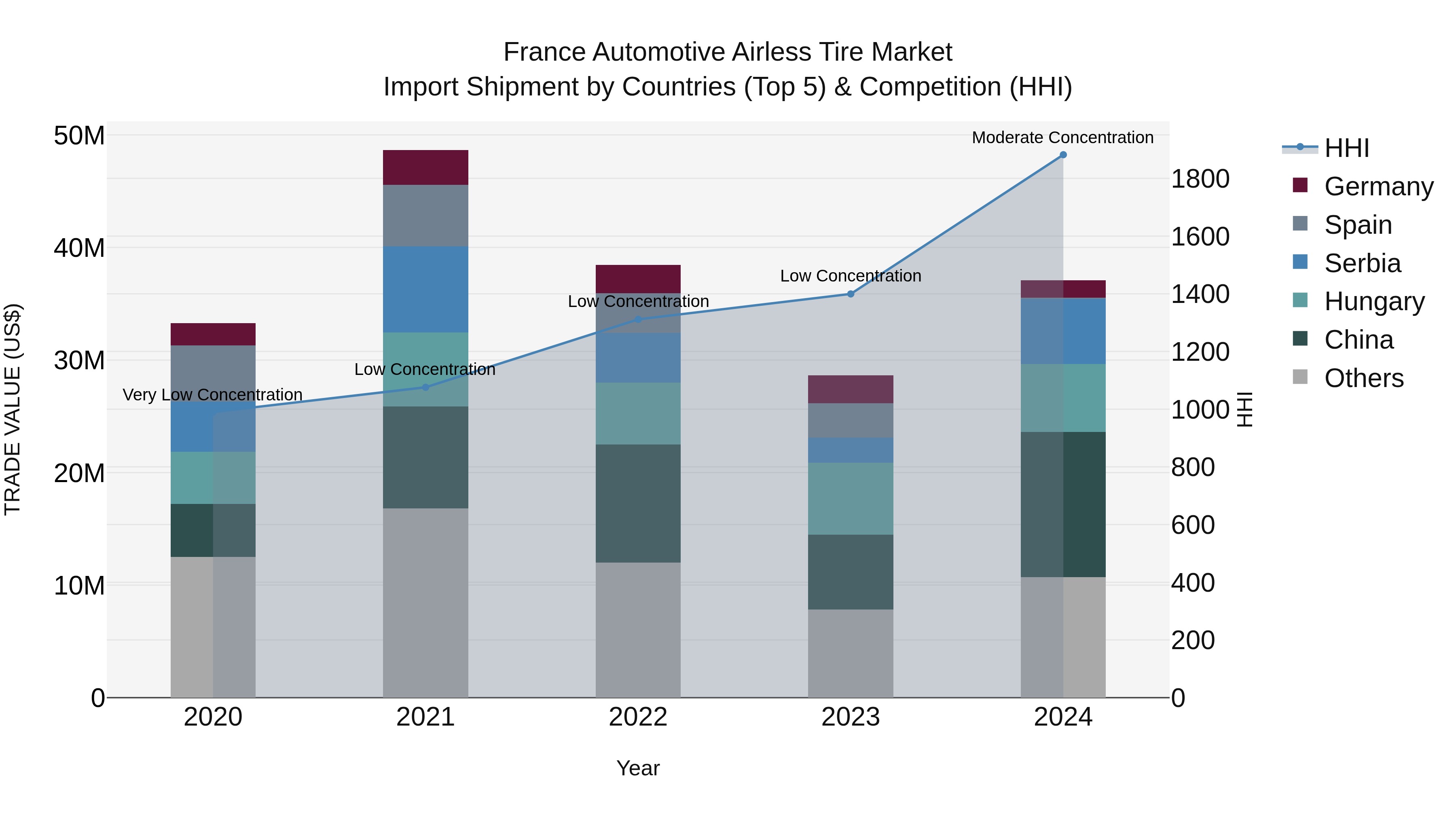France Automotive Airless Tire Market Top 5 Importing Countries and Market Competition (HHI) Analysis