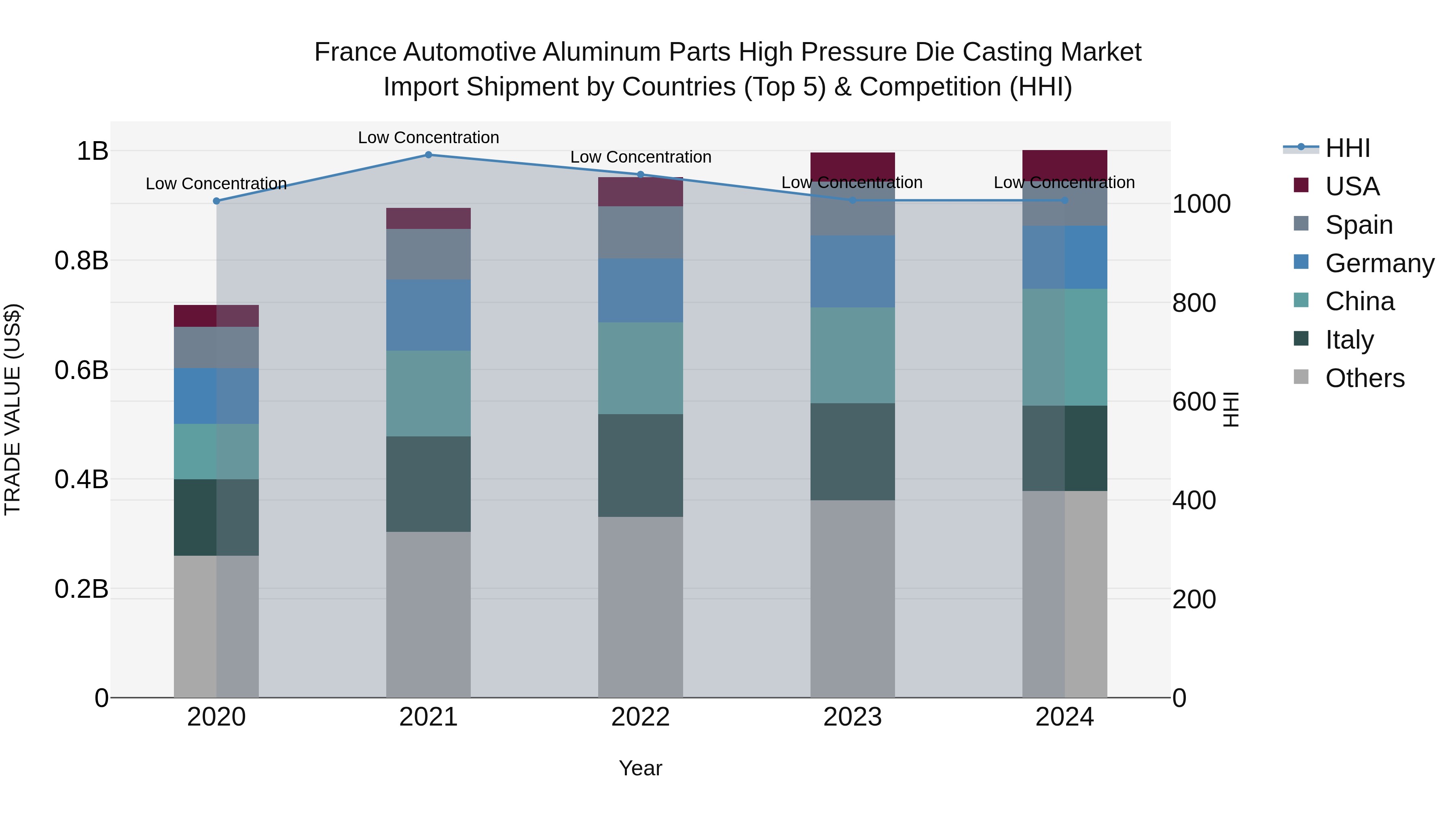 France Automotive Aluminum Parts High Pressure Die Casting Market Top 5 Importing Countries and Market Competition (HHI) Analysis