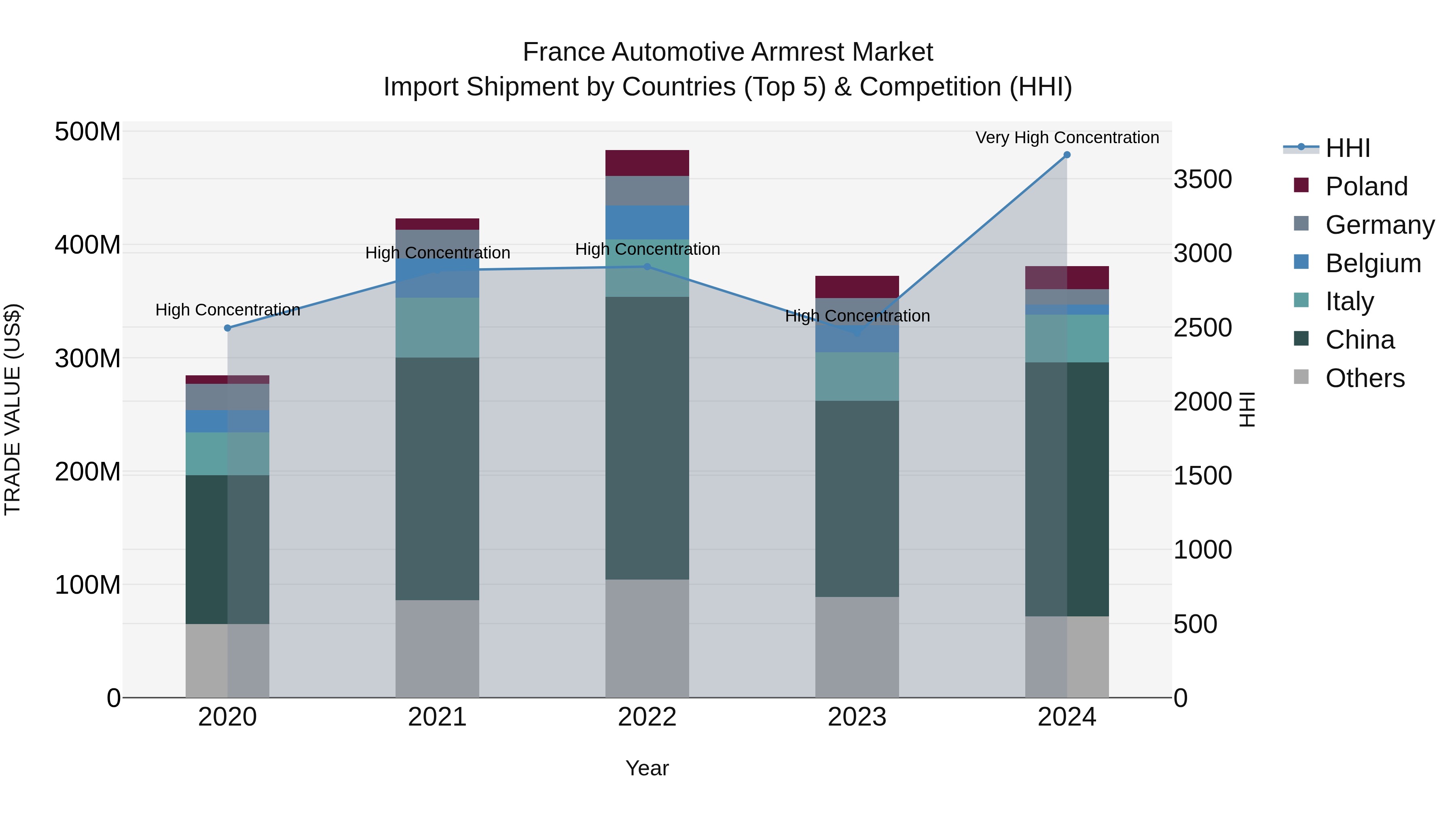 France Automotive Armrest Market Top 5 Importing Countries and Market Competition (HHI) Analysis