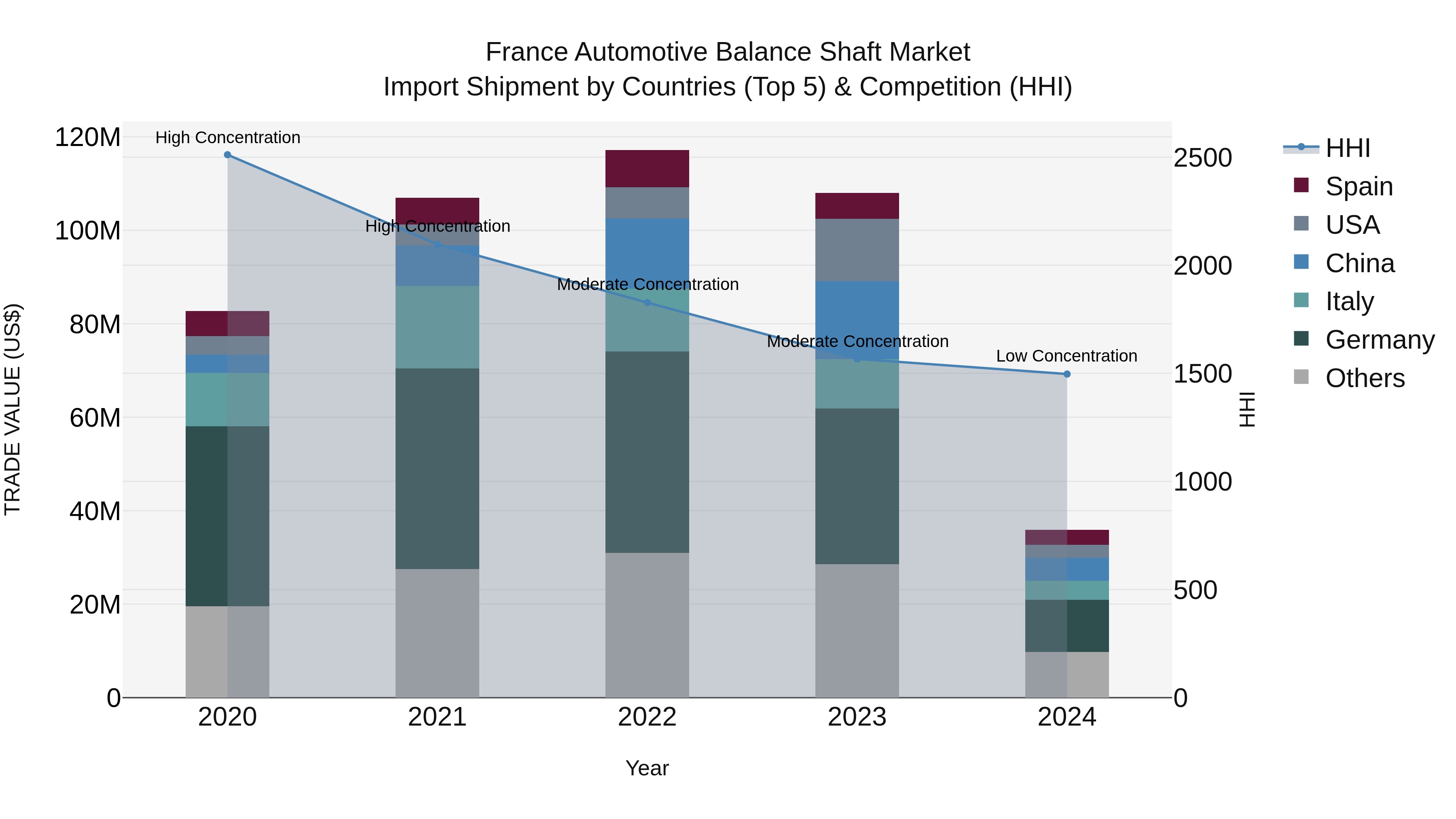 France Automotive Balance Shaft Market Top 5 Importing Countries and Market Competition (HHI) Analysis