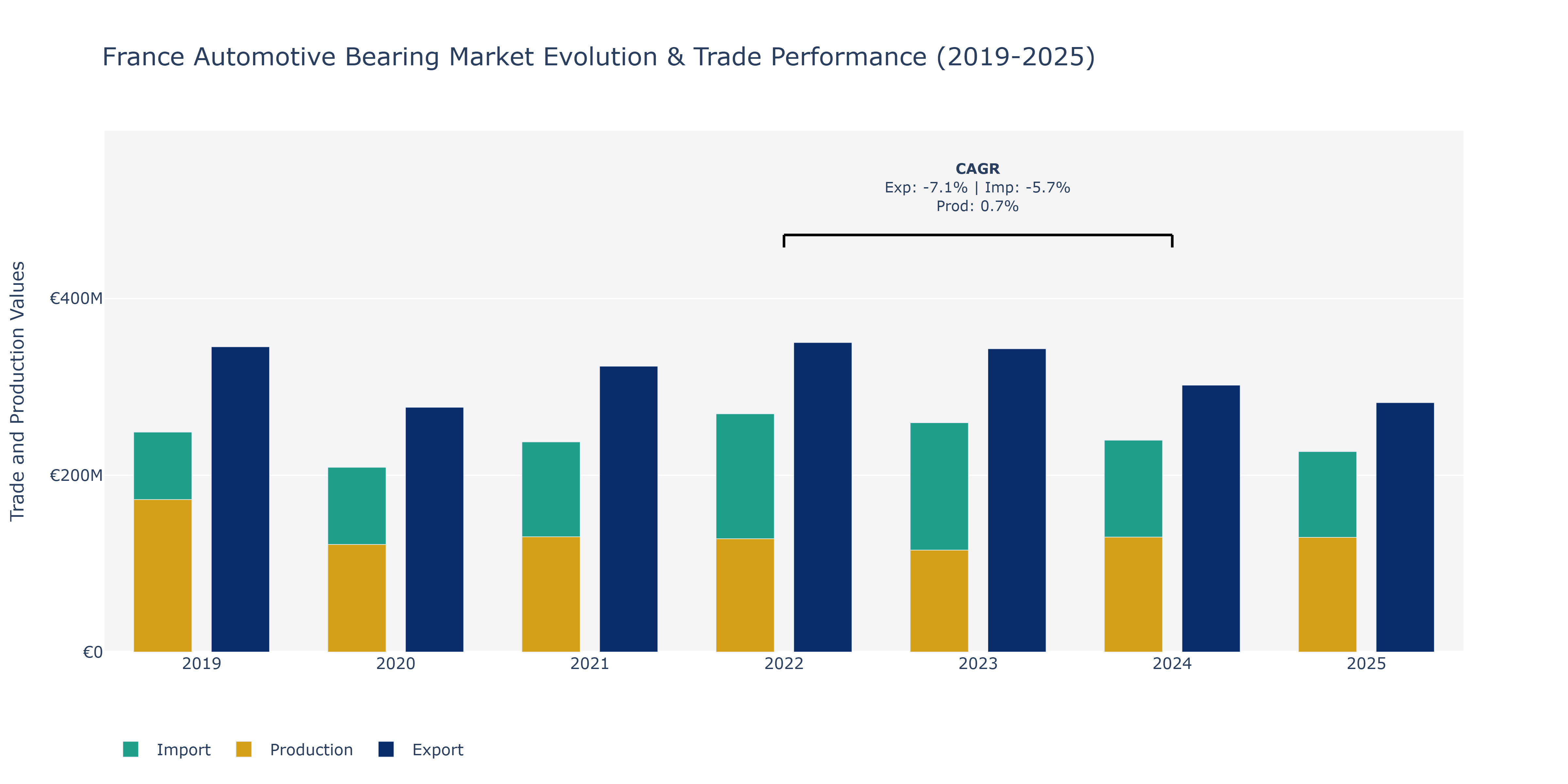 France Automotive Bearing Market: Production & Trade Performance (2019-2025)