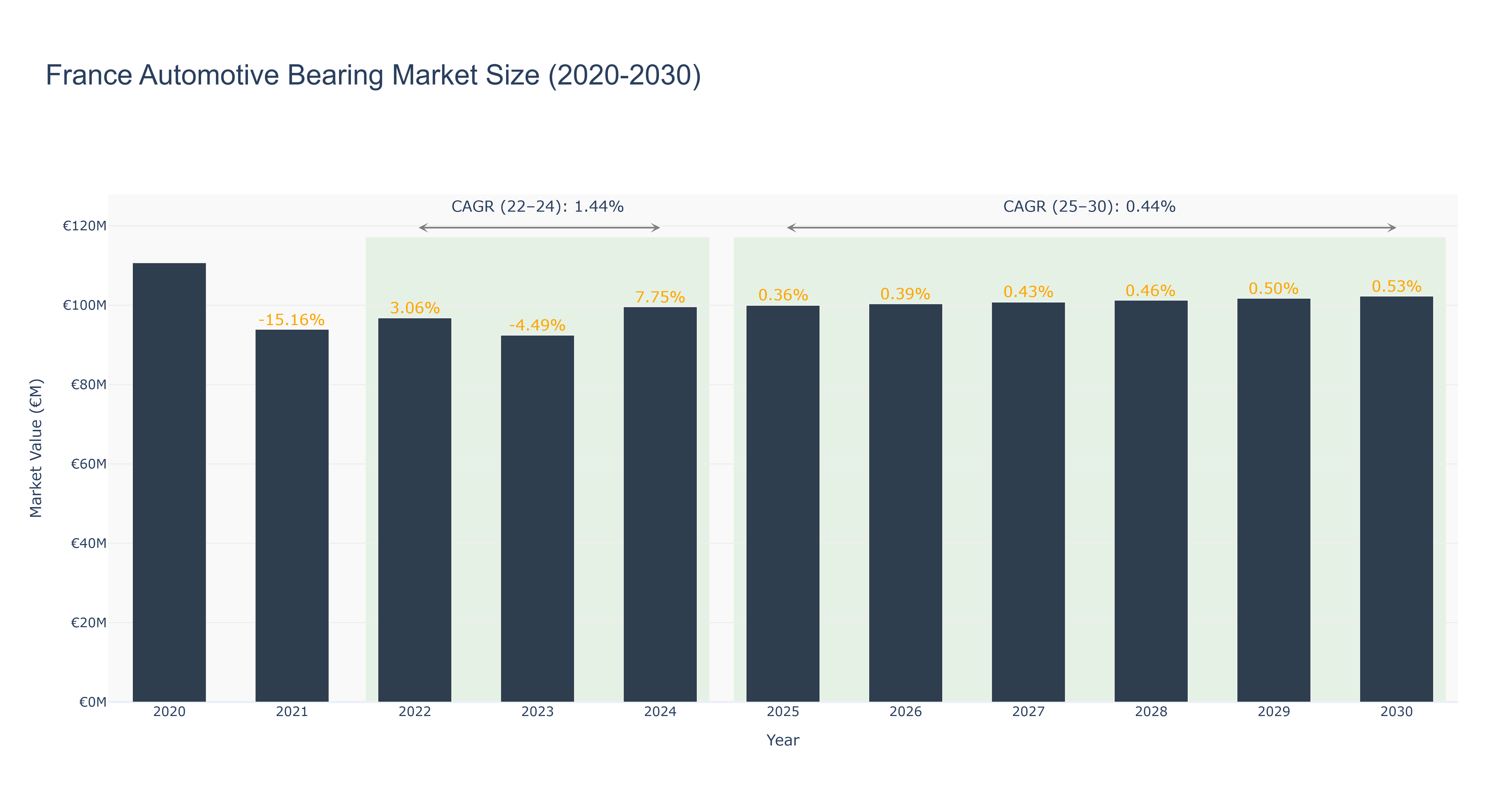 France Automotive Bearing Market Size (2020-2030)