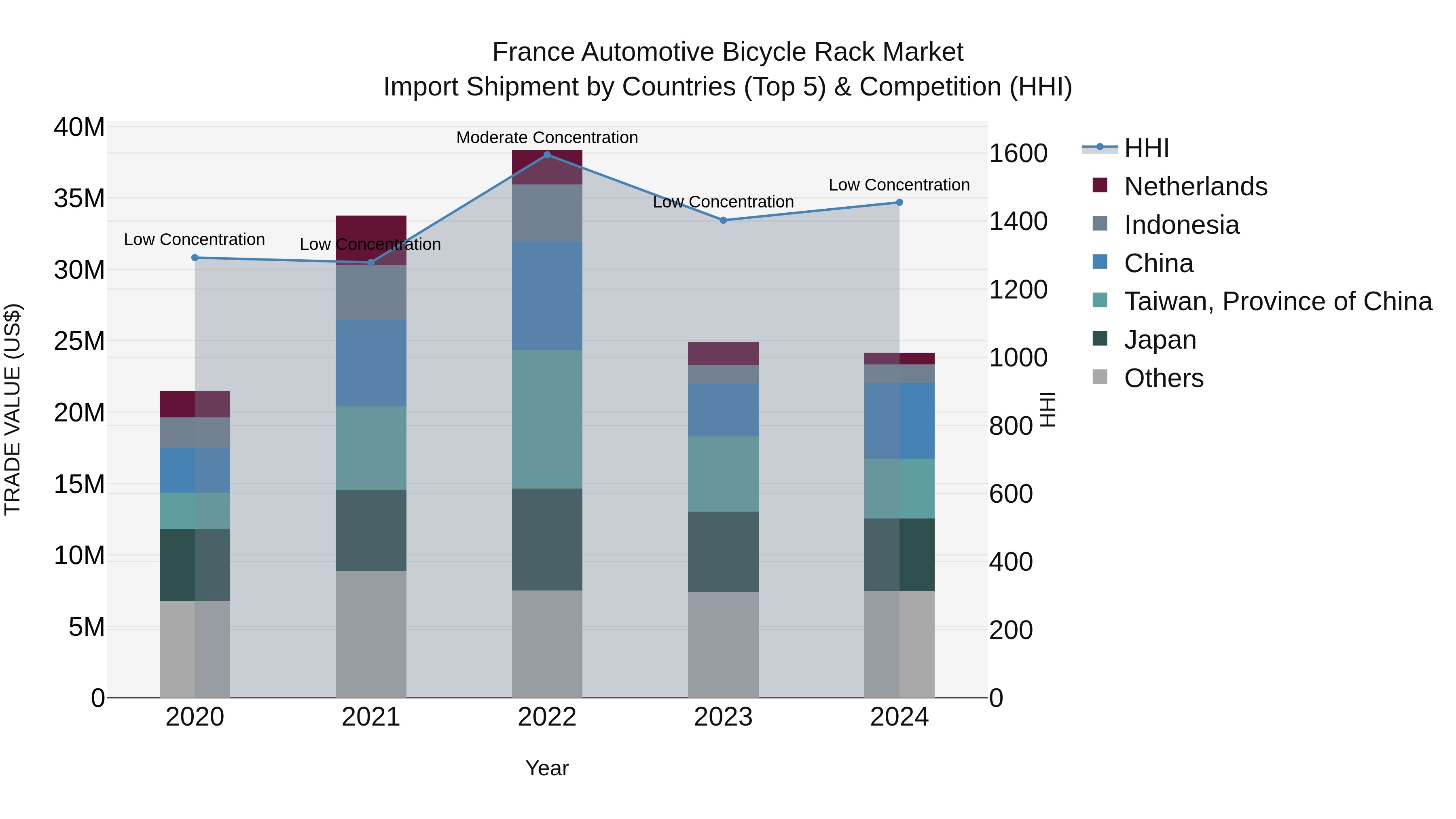 France Automotive Bicycle Rack Market Top 5 Importing Countries and Market Competition (HHI) Analysis