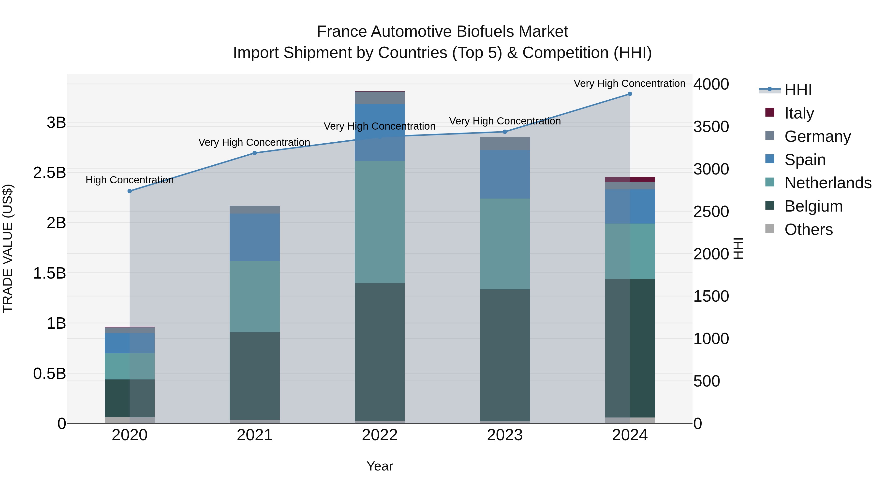 France Automotive Biofuels Market Top 5 Importing Countries and Market Competition (HHI) Analysis