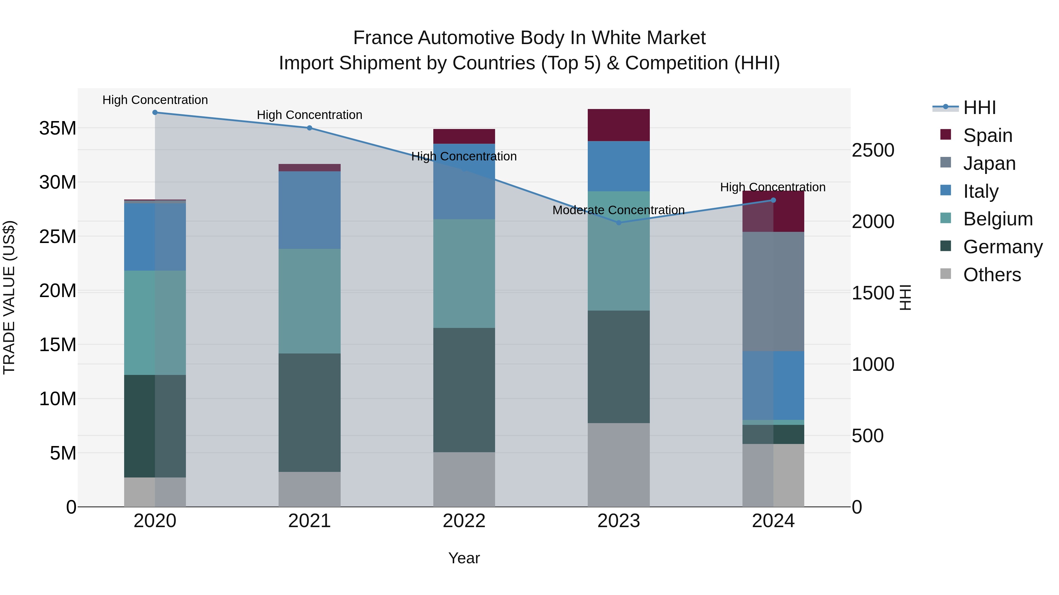 France Automotive Body in White Market Top 5 Importing Countries and Market Competition (HHI) Analysis
