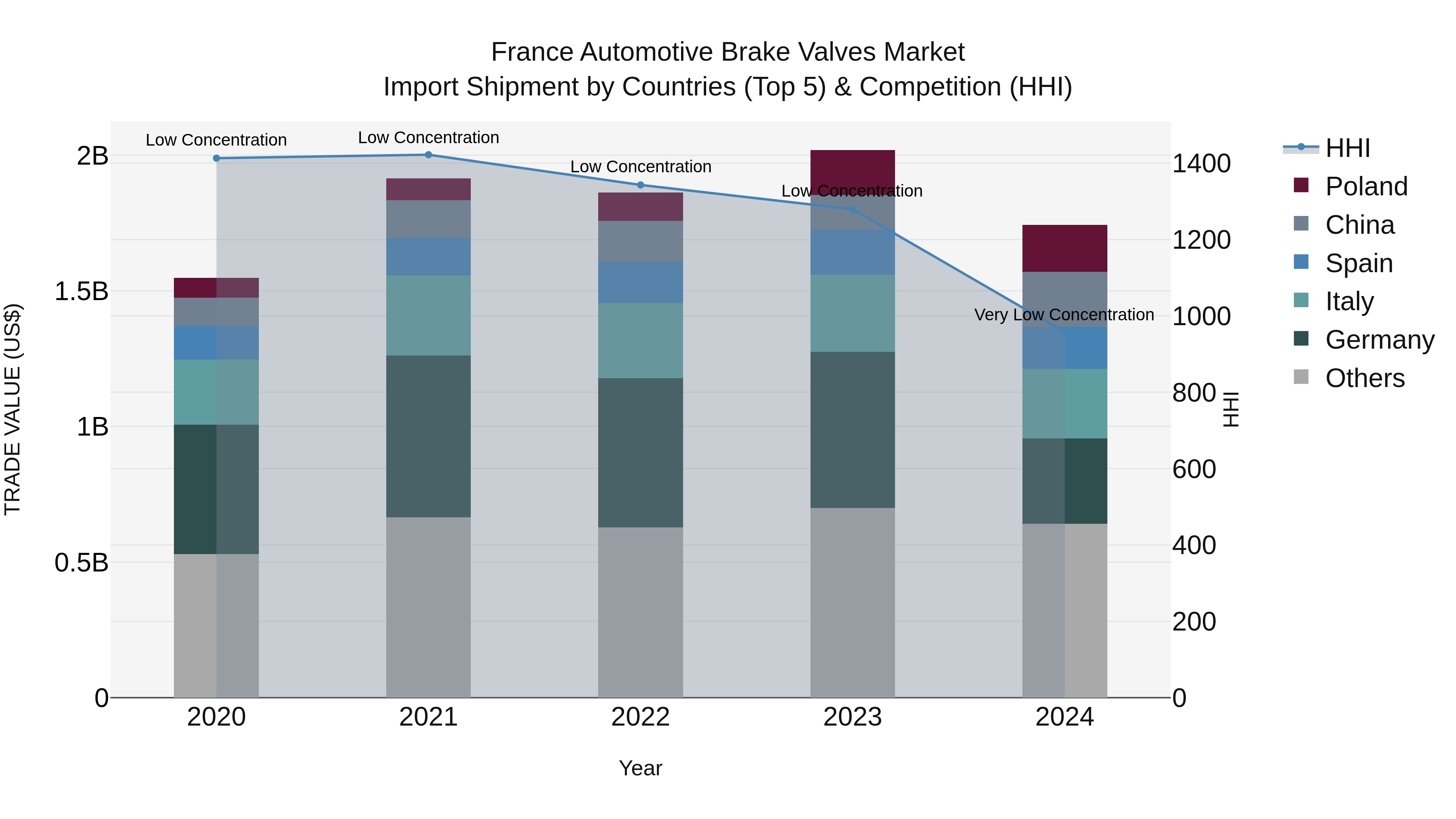 France Automotive Brake Valves Market Top 5 Importing Countries and Market Competition (HHI) Analysis