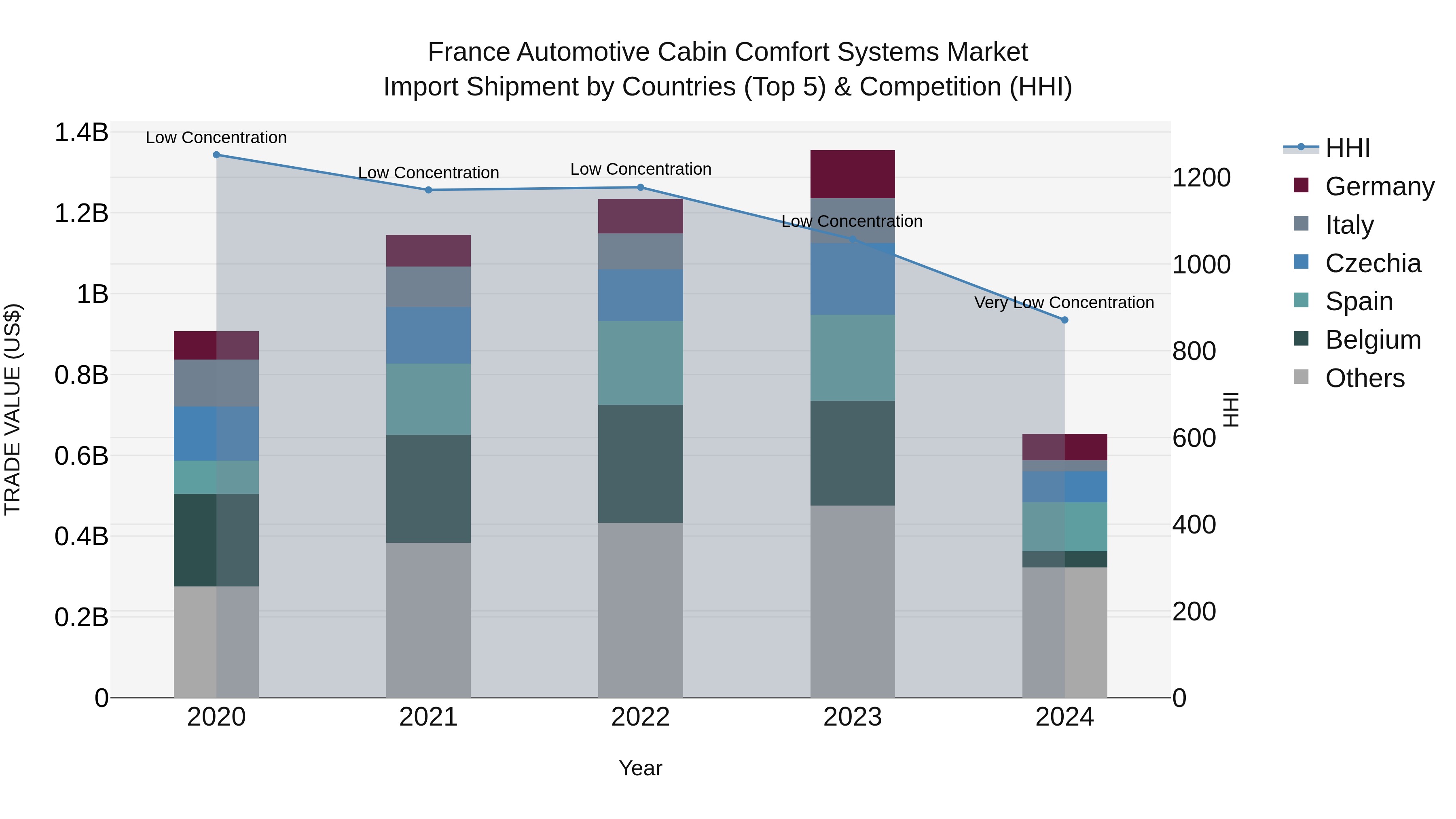 France Automotive Cabin Comfort Systems Market Top 5 Importing Countries and Market Competition (HHI) Analysis