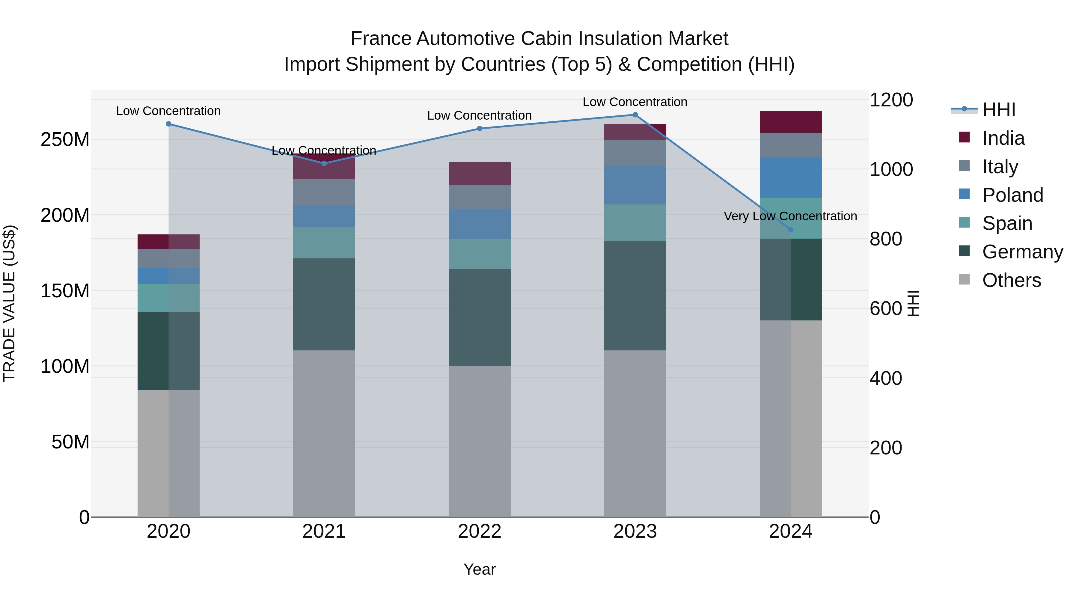 France Automotive Cabin Insulation Market Top 5 Importing Countries and Market Competition (HHI) Analysis