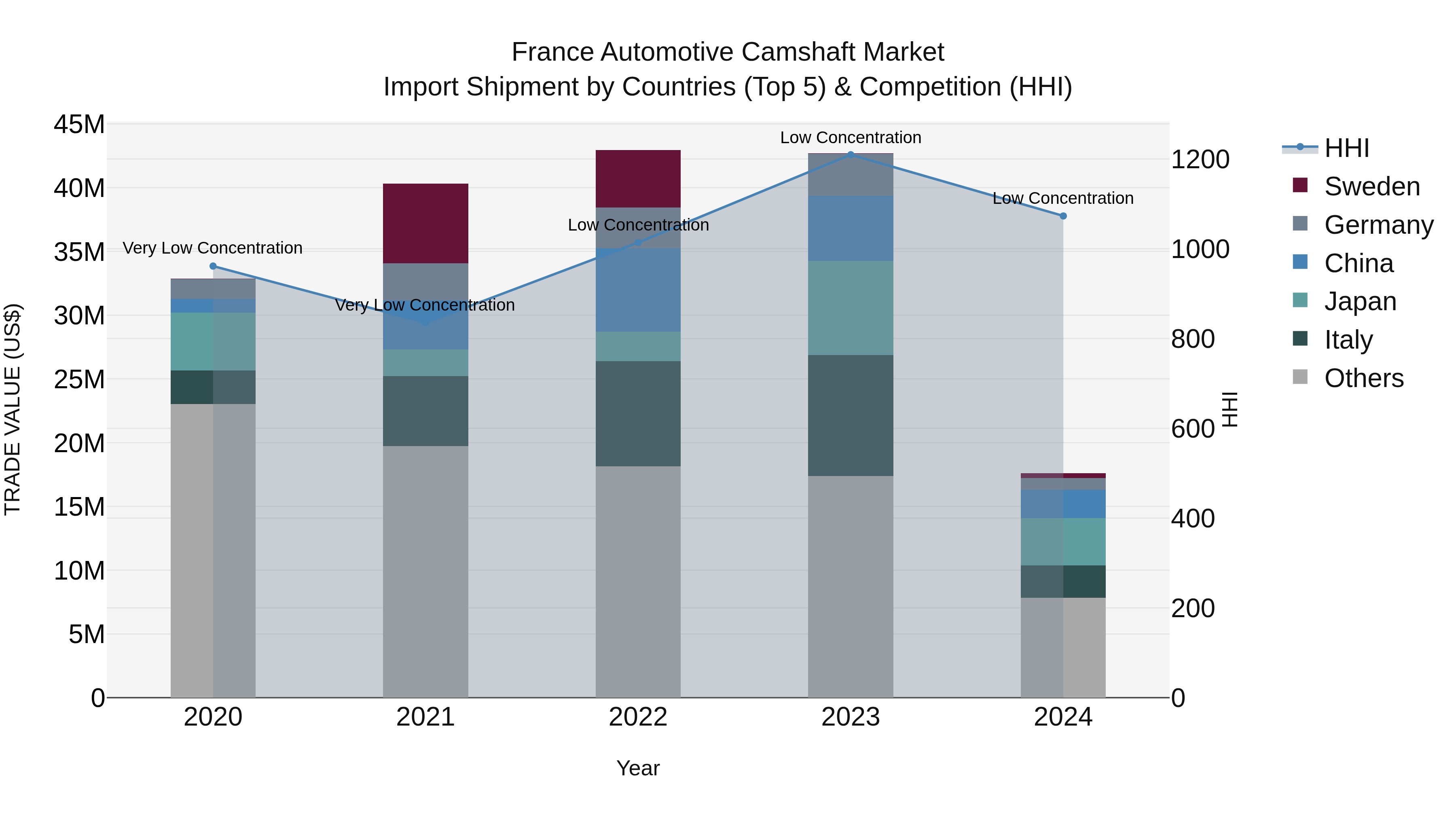France Automotive Camshaft Market Top 5 Importing Countries and Market Competition (HHI) Analysis