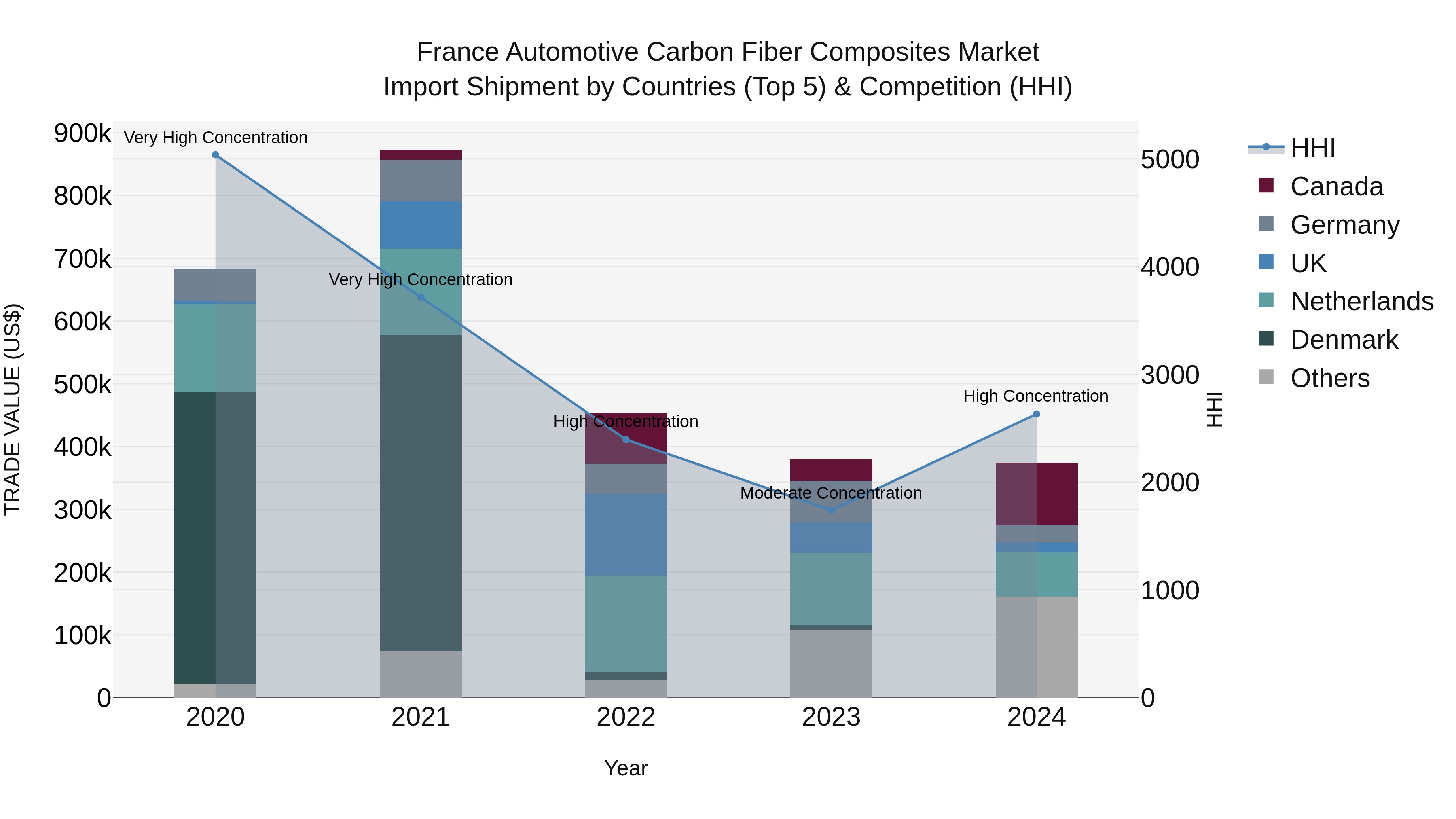 France Automotive Carbon Fiber Composites Market Top 5 Importing Countries and Market Competition (HHI) Analysis