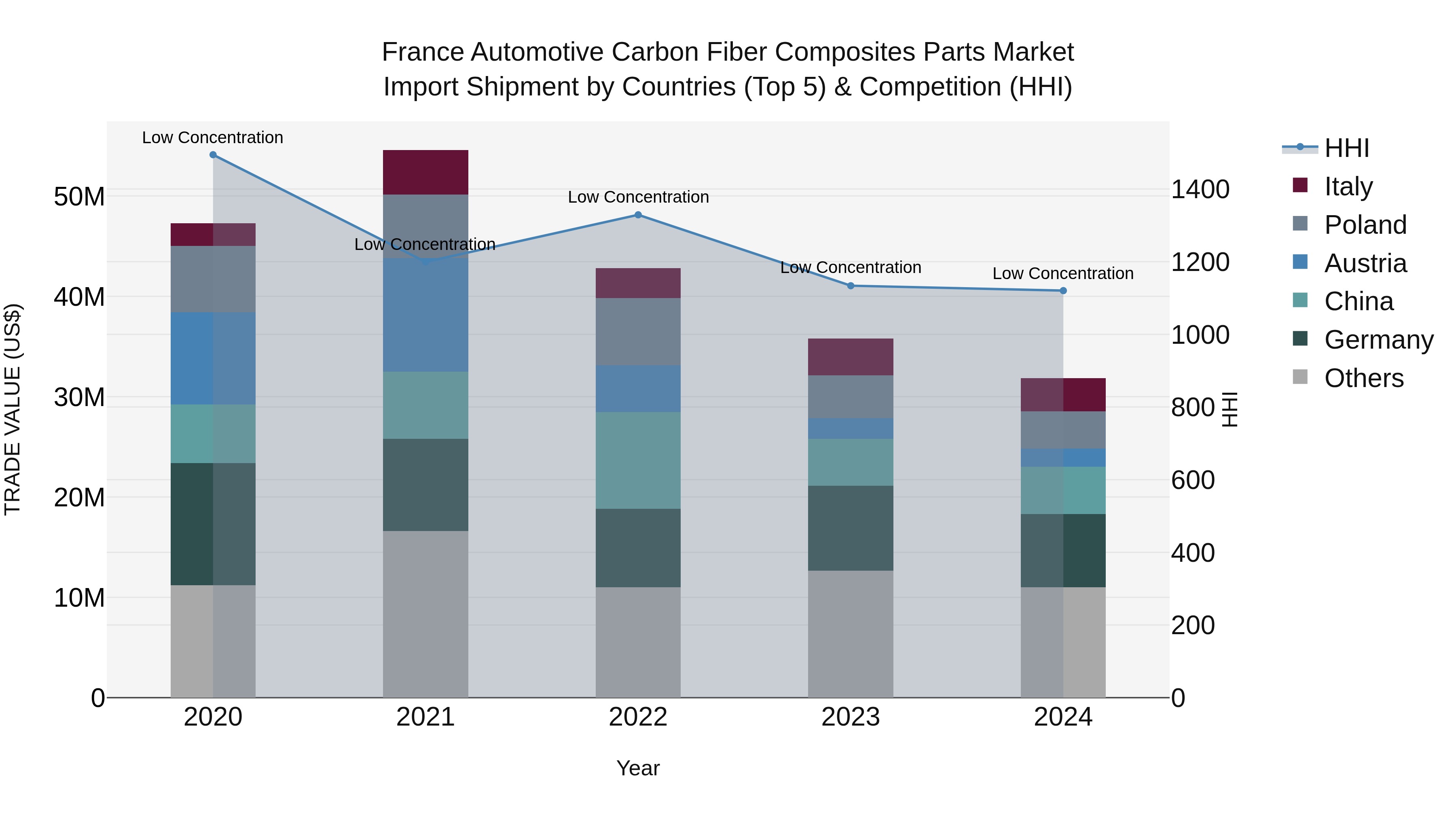France Automotive Carbon Fiber Composites Parts Market Top 5 Importing Countries and Market Competition (HHI) Analysis