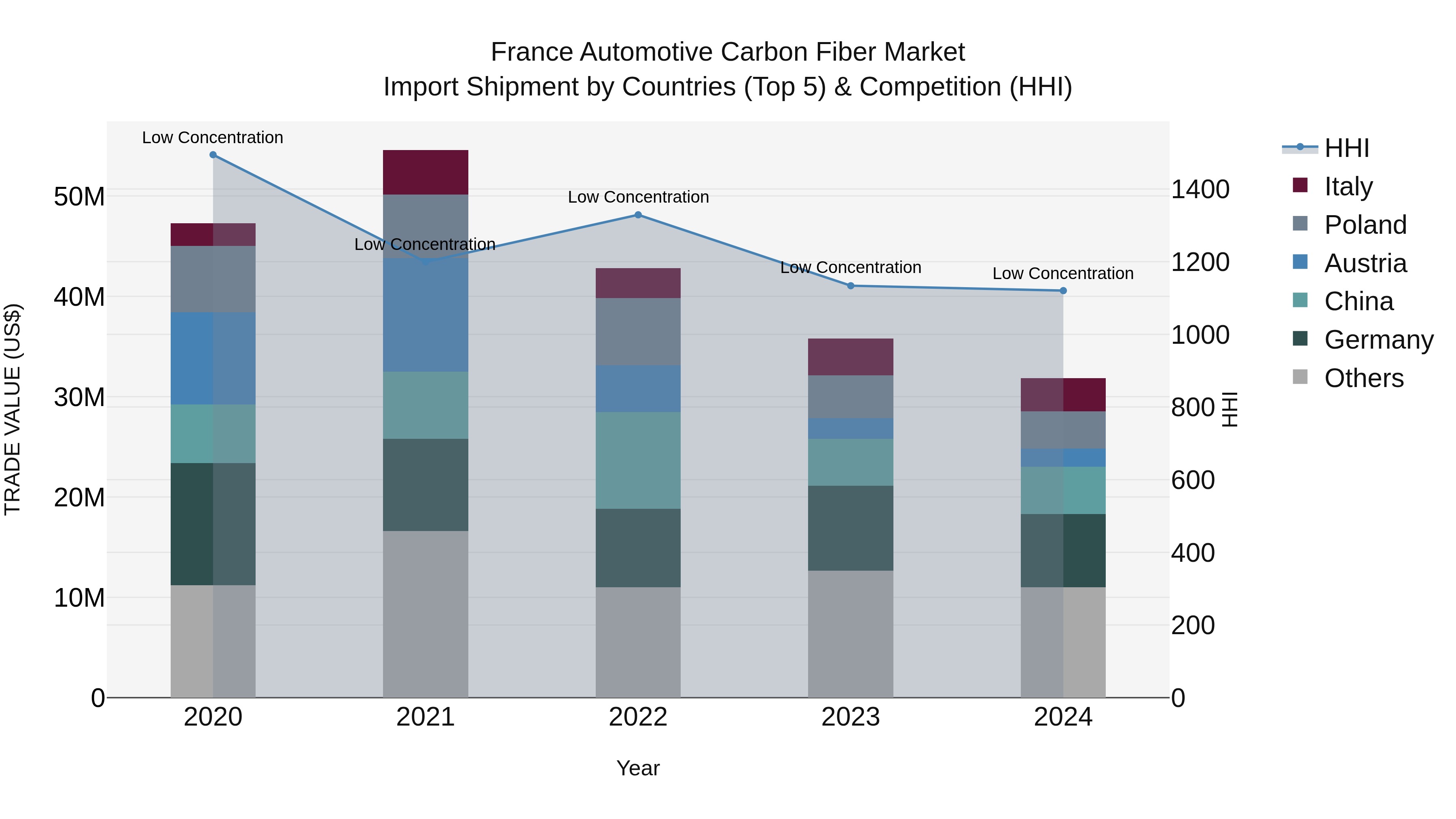 France Automotive Carbon Fiber Market Top 5 Importing Countries and Market Competition (HHI) Analysis