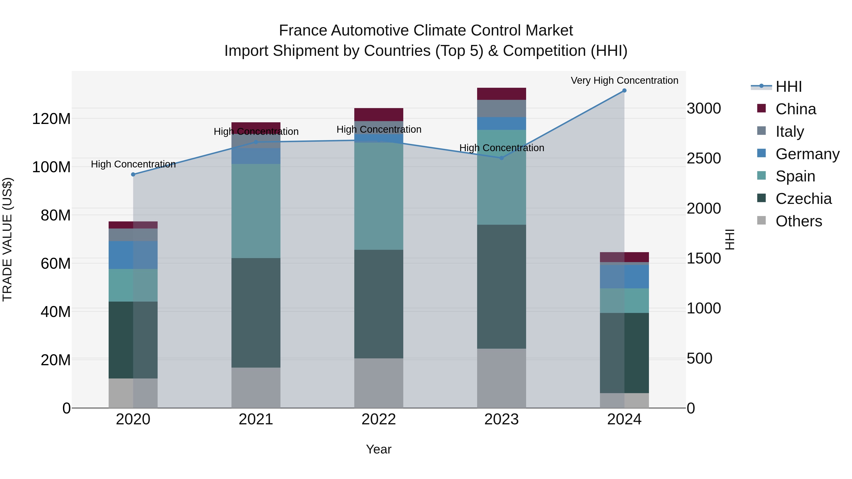France Automotive Climate Control Market Top 5 Importing Countries and Market Competition (HHI) Analysis