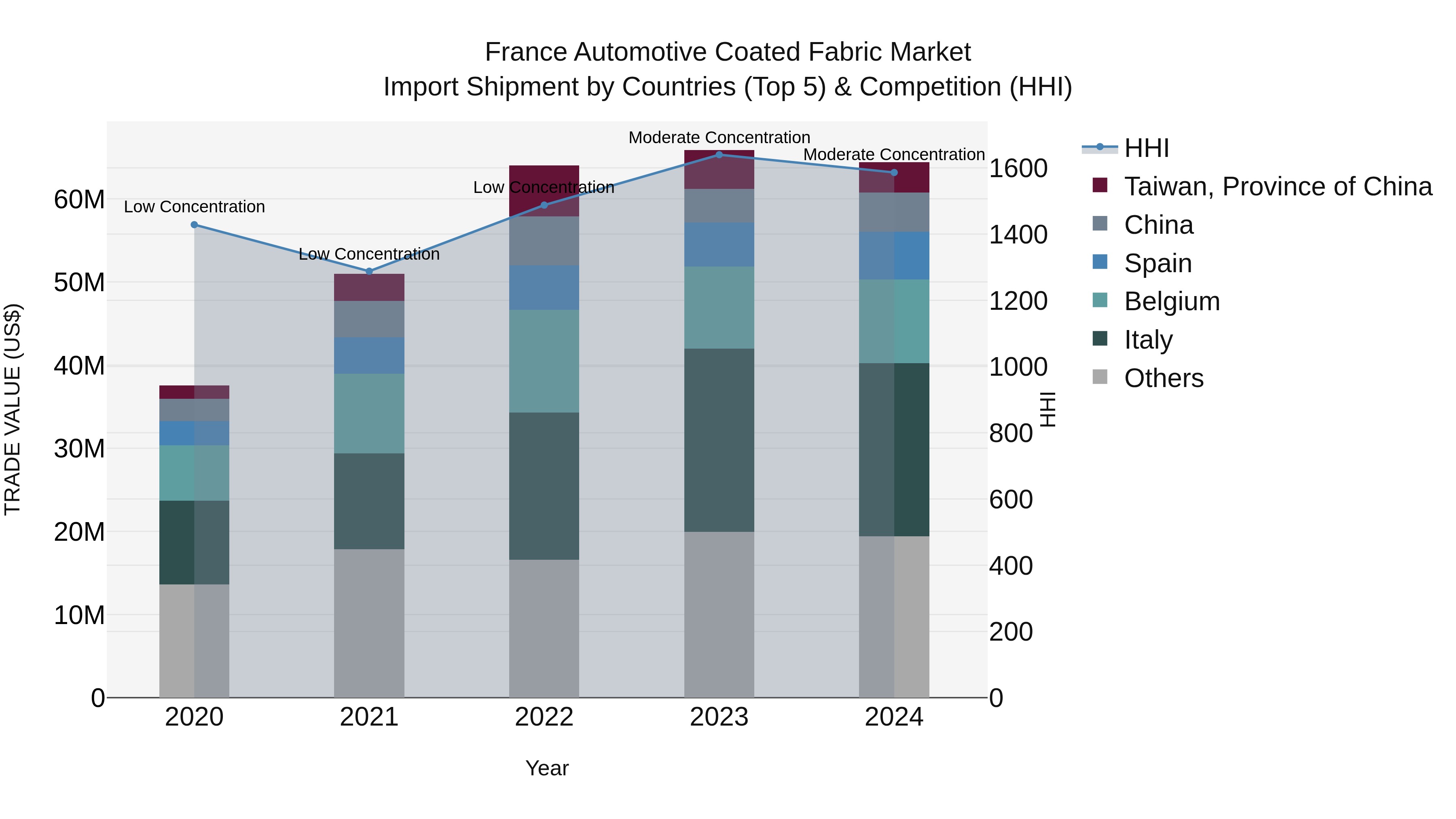 France Automotive Coated Fabric Market Top 5 Importing Countries and Market Competition (HHI) Analysis