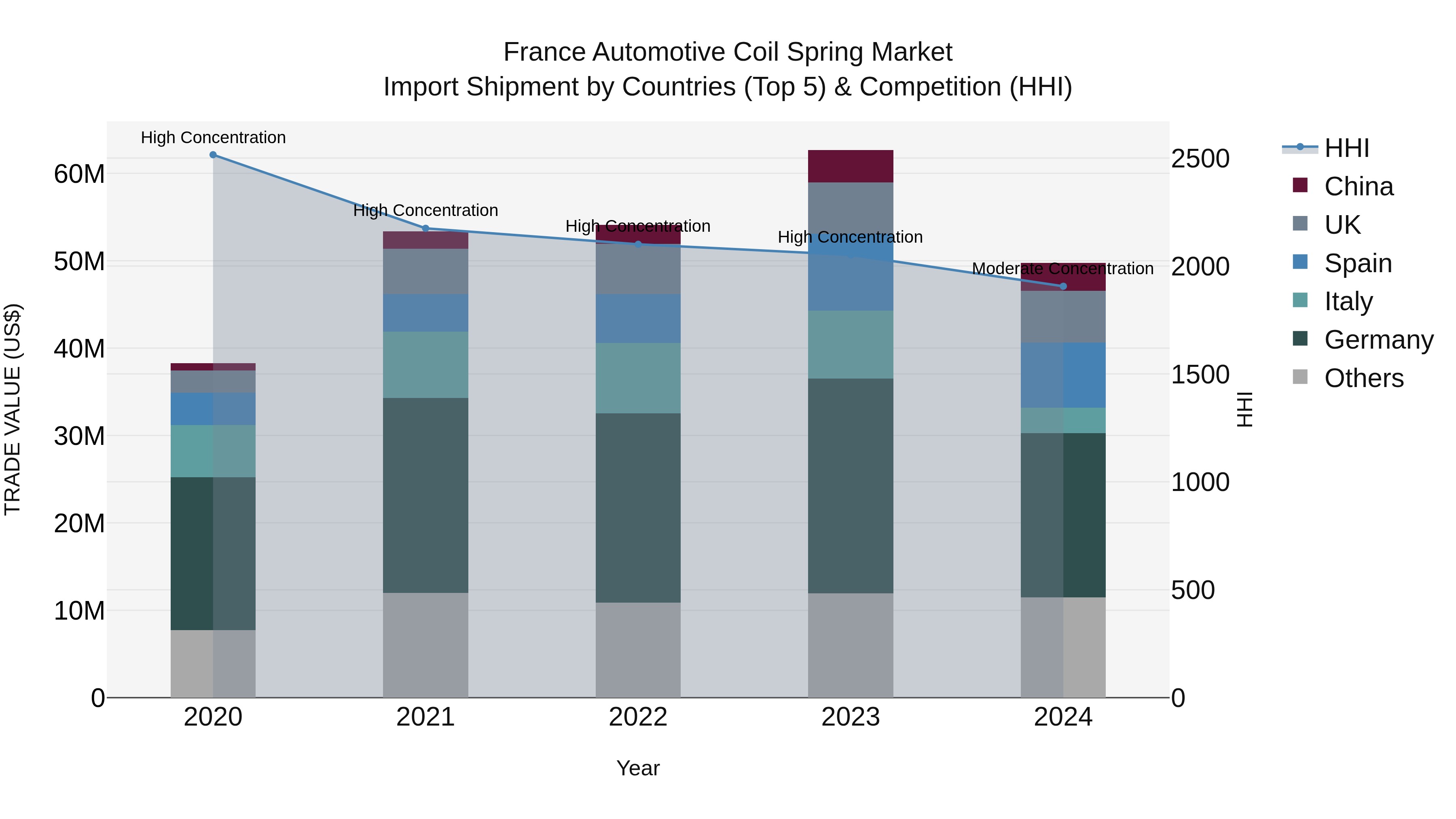 France Automotive Coil Spring Market Top 5 Importing Countries and Market Competition (HHI) Analysis