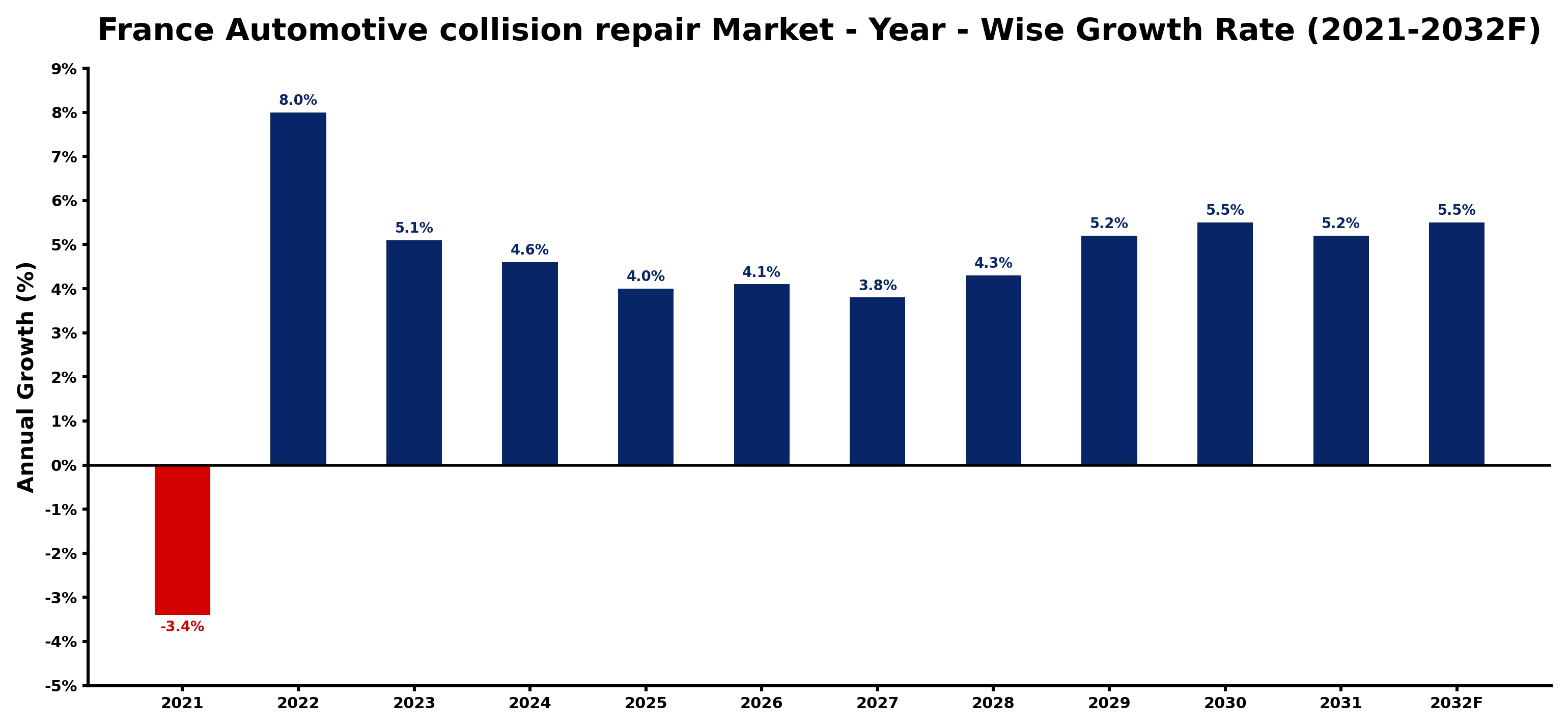 France Automotive collision repair Market Year-wise Growth Rate and Key Drivers