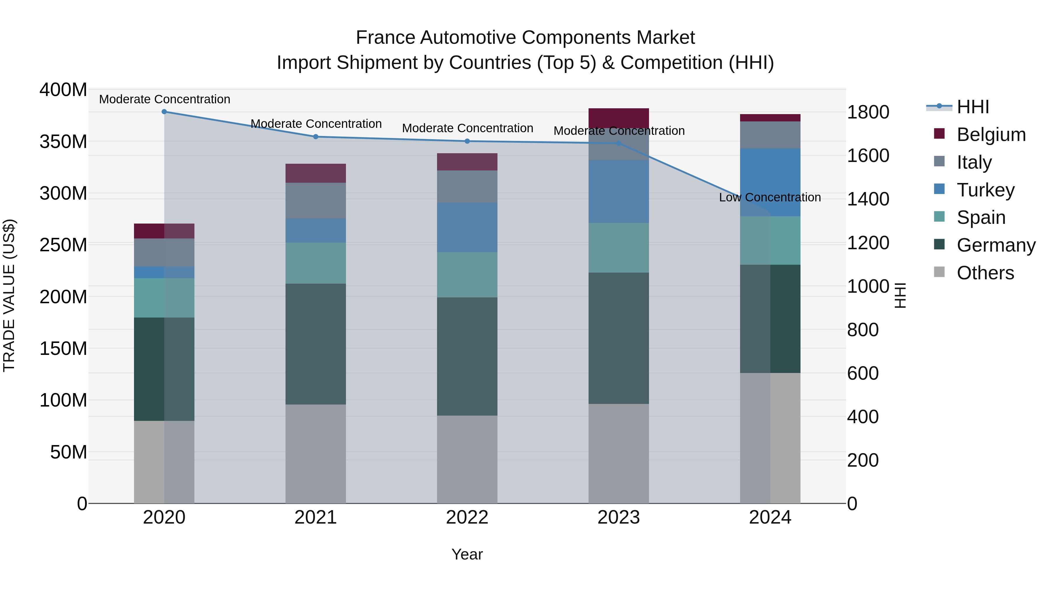France Automotive Components Market Top 5 Importing Countries and Market Competition (HHI) Analysis