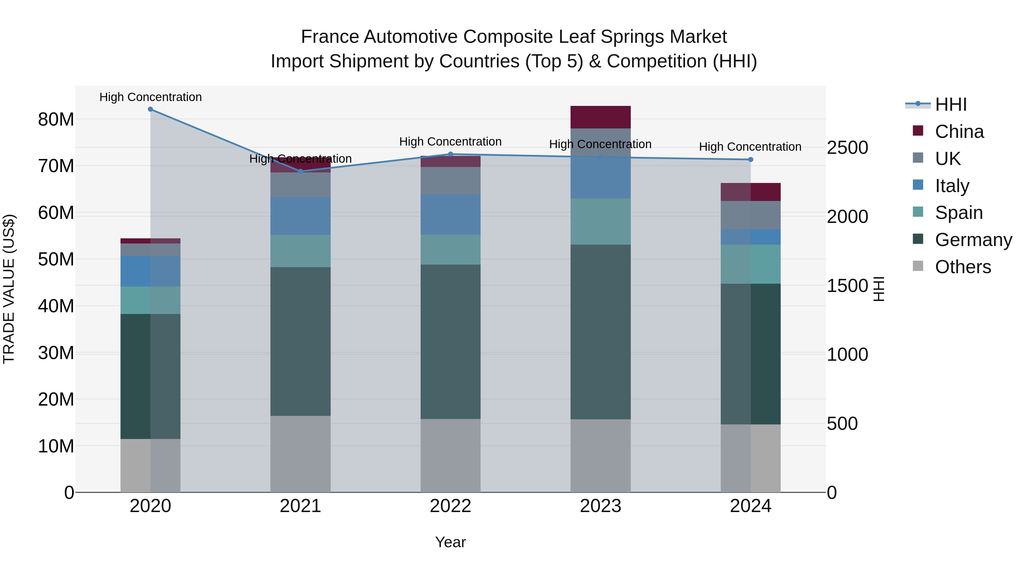 France Automotive Composite Leaf Springs Market Top 5 Importing Countries and Market Competition (HHI) Analysis