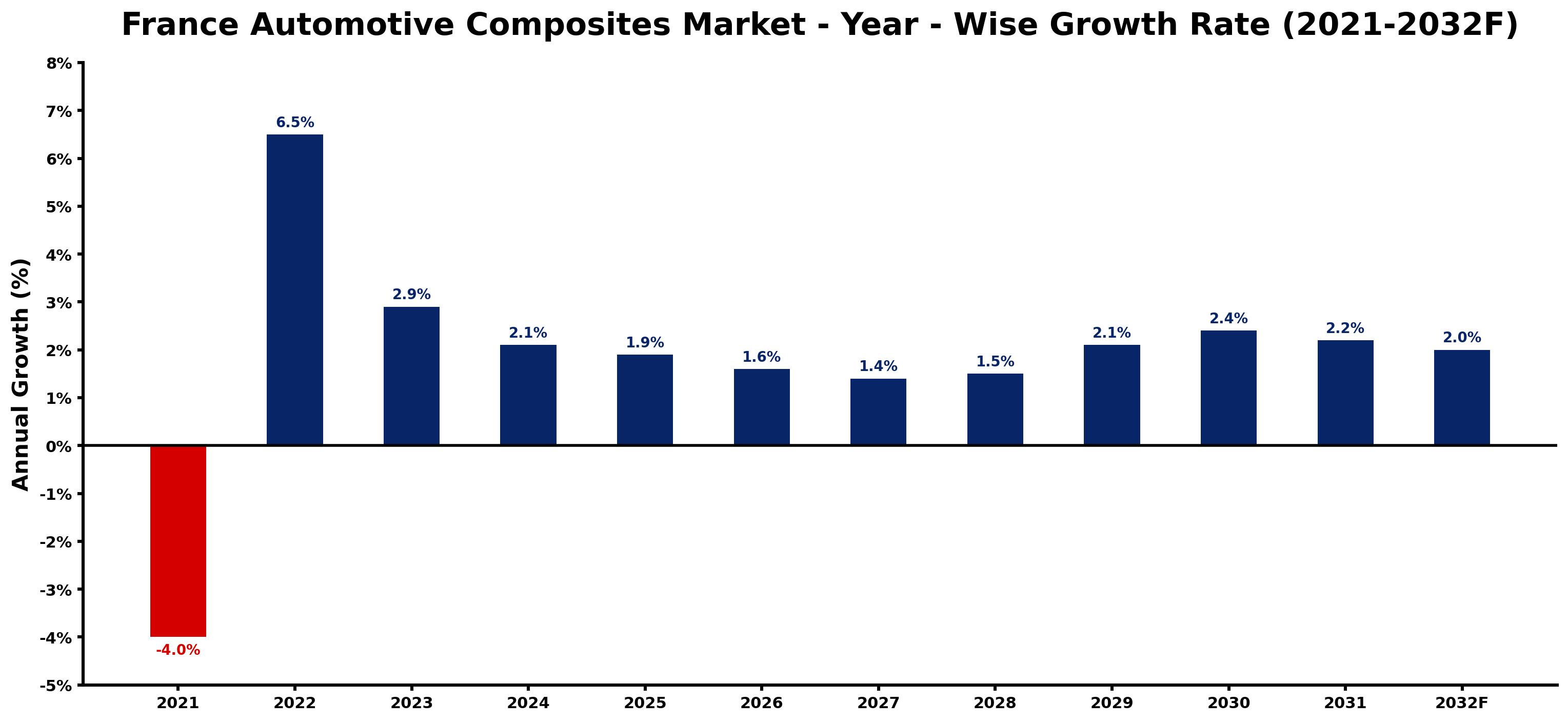 France Automotive Composites Market Year-wise Growth Rate and Key Drivers