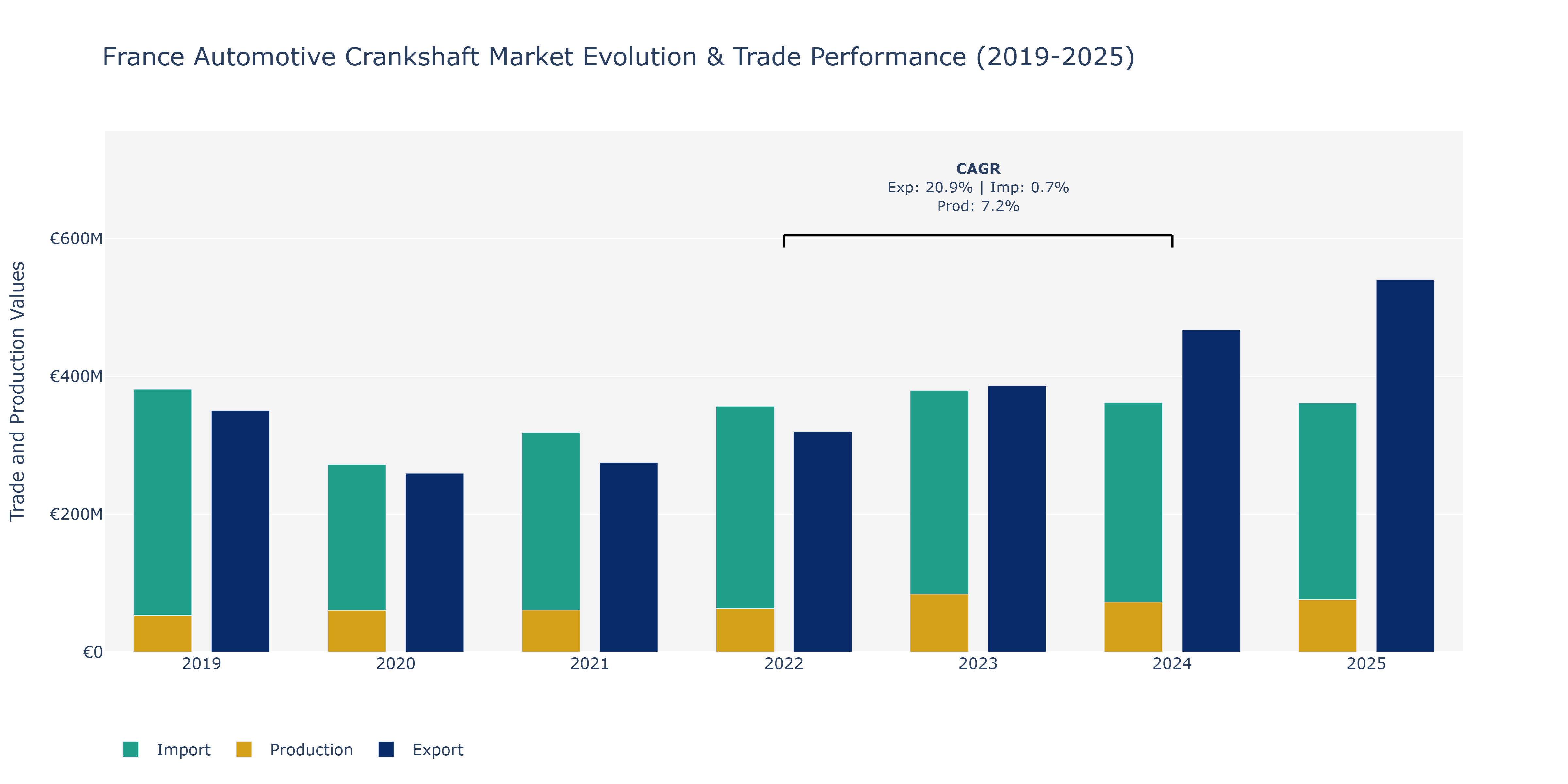 France Automotive Crankshaft Market: Production & Trade Performance (2019-2025)