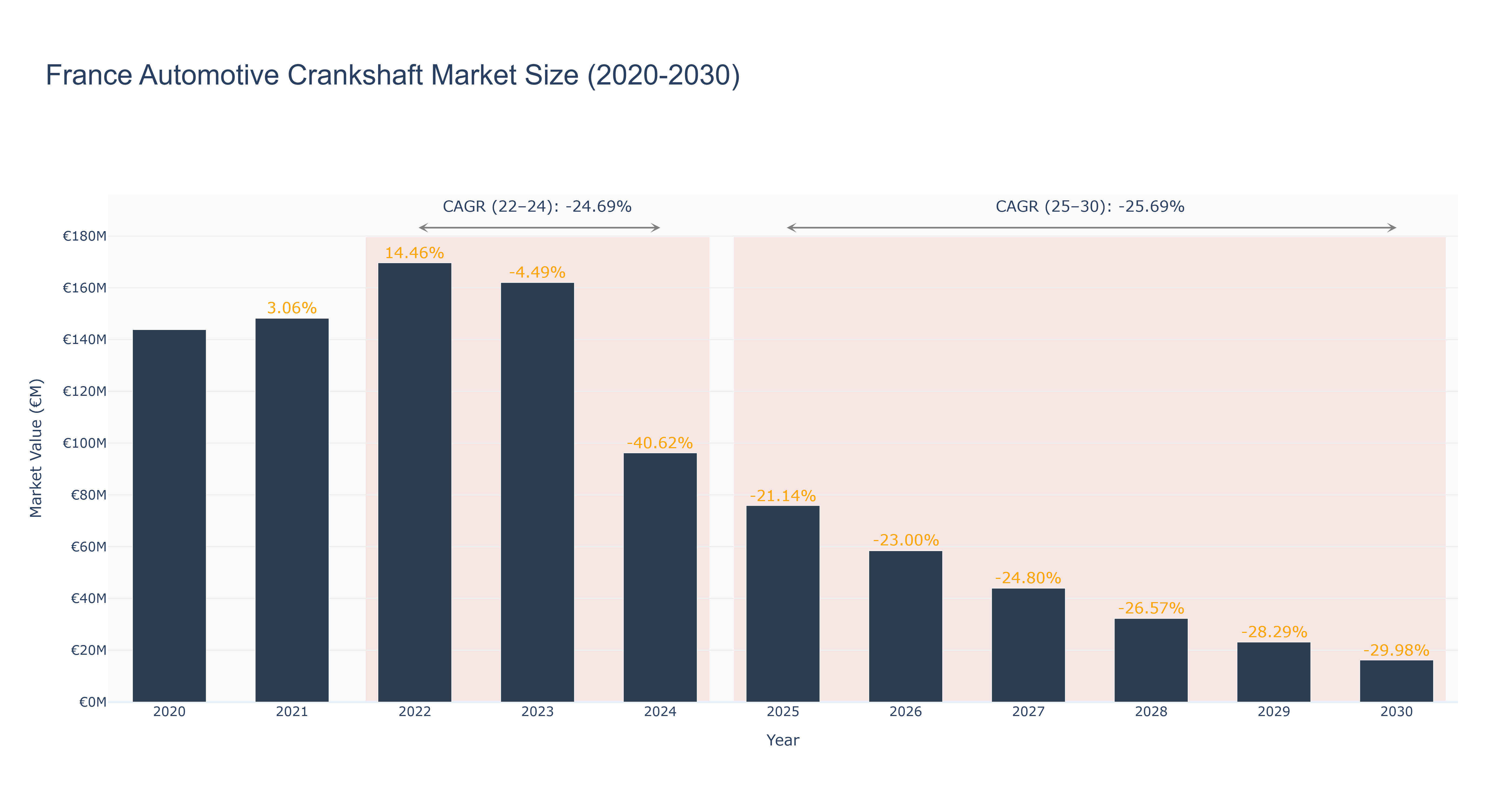 France Automotive Crankshaft Market Size (2020-2030)