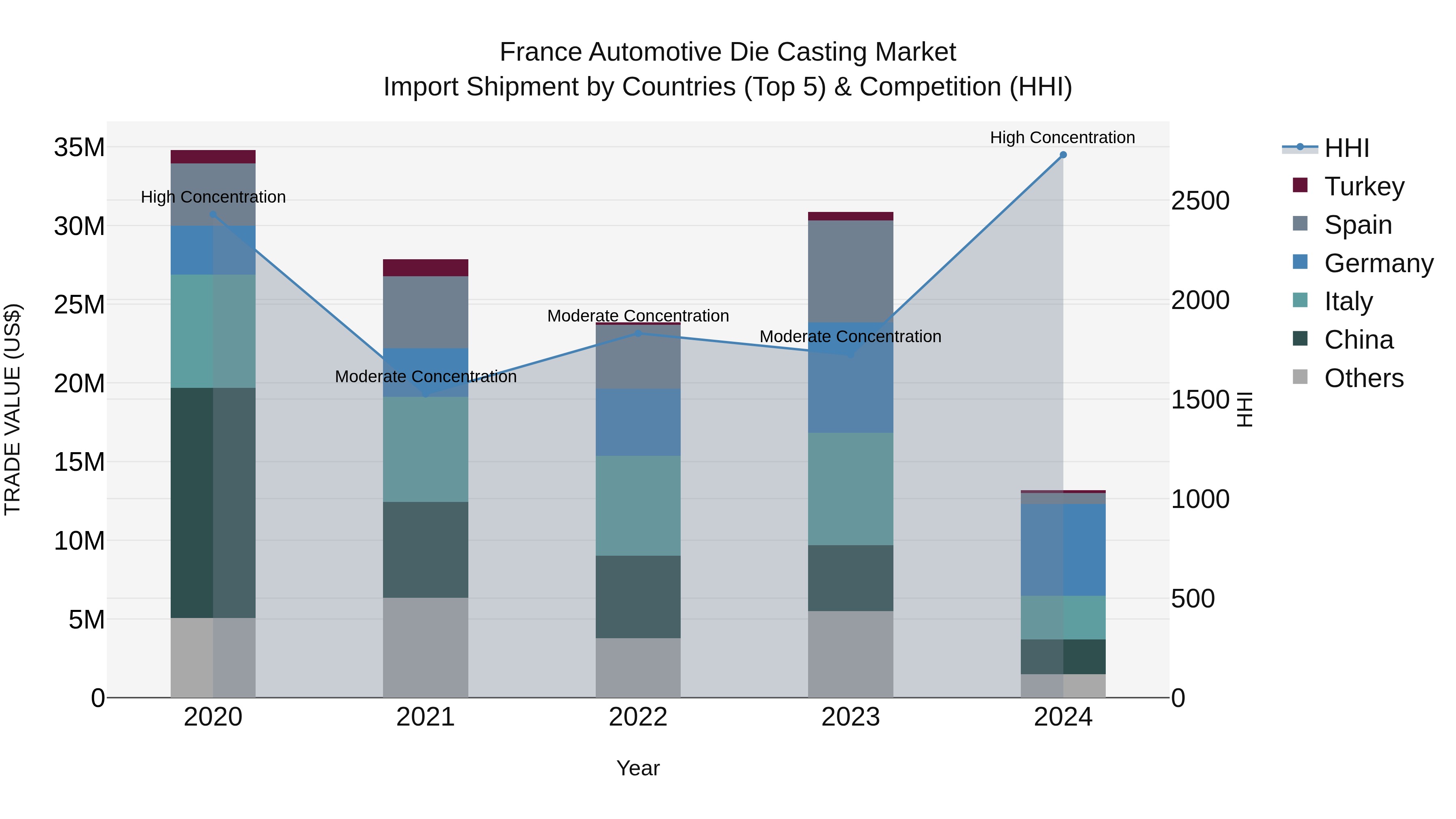 France Automotive Die Casting Market Top 5 Importing Countries and Market Competition (HHI) Analysis