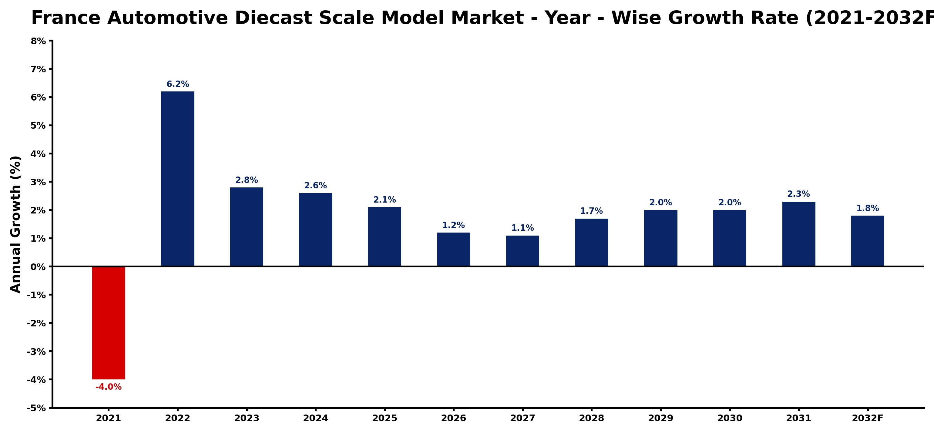 France Automotive Diecast Scale Model Market Year-wise Growth Rate and Key Drivers