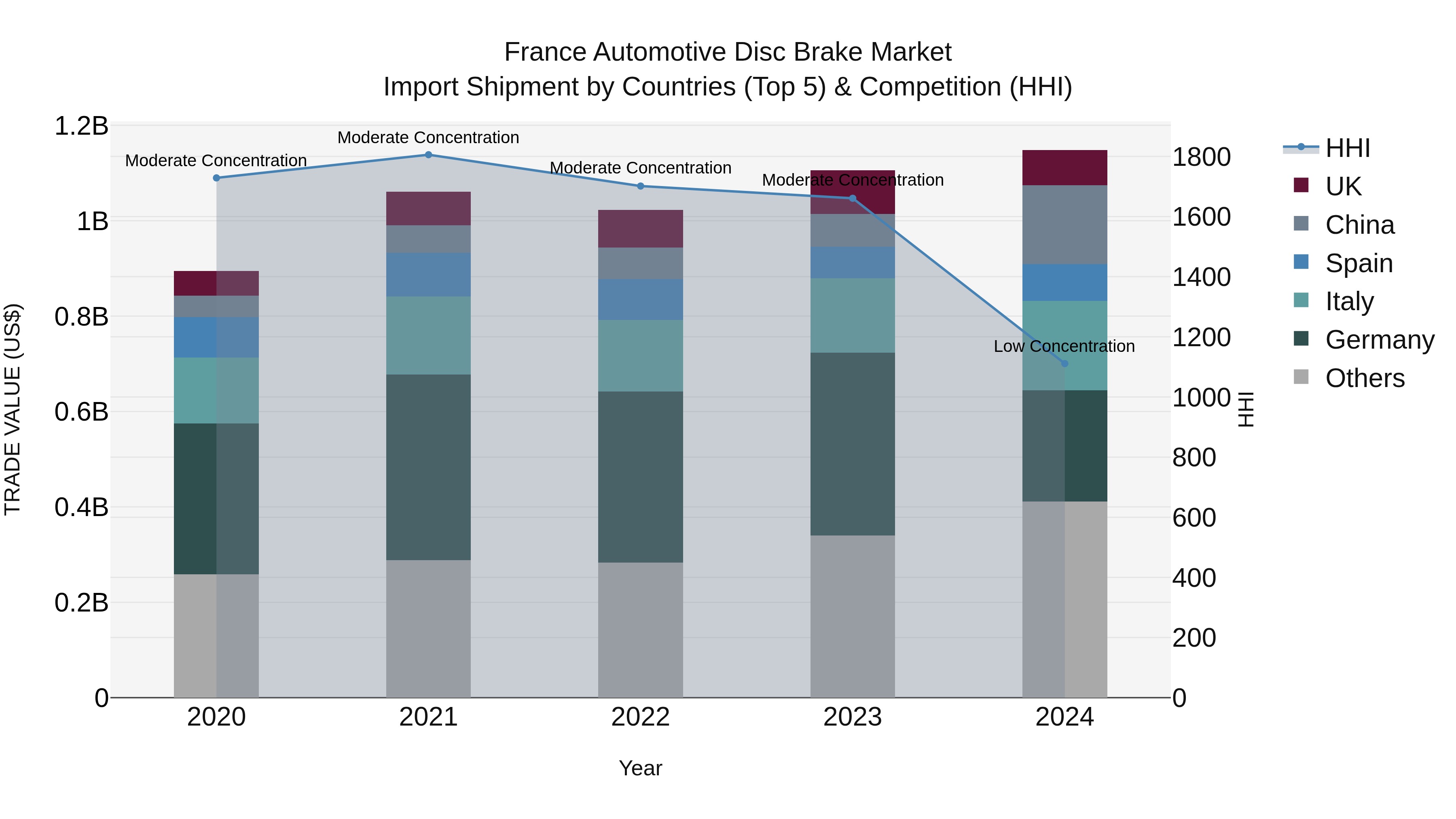 France Automotive Disc Brake Market Top 5 Importing Countries and Market Competition (HHI) Analysis