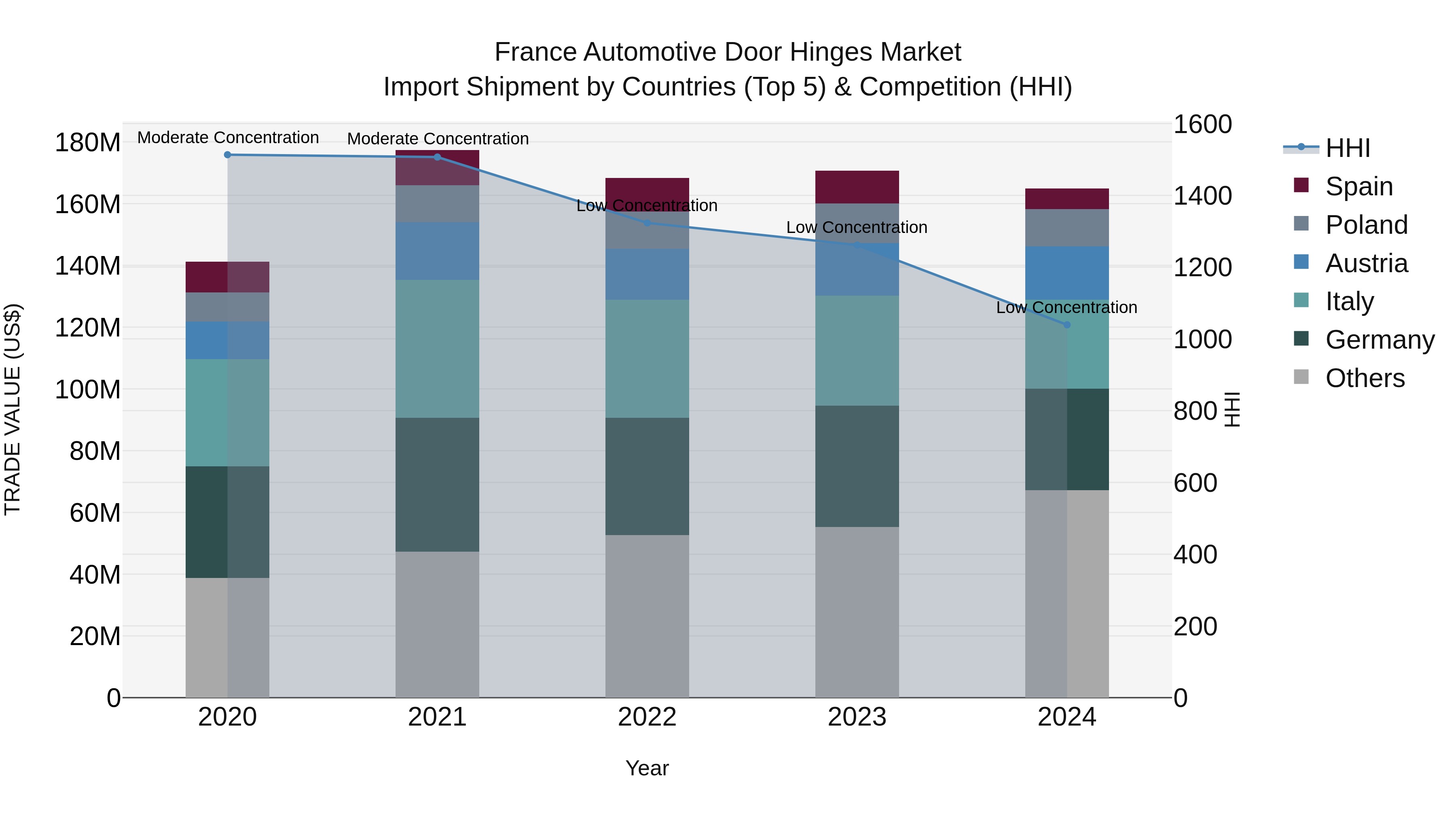 France Automotive Door Hinges Market Top 5 Importing Countries and Market Competition (HHI) Analysis
