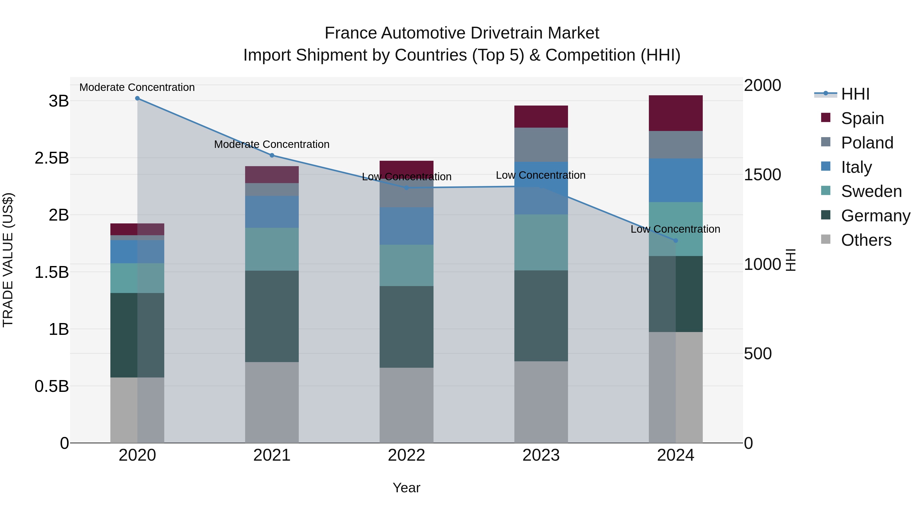 France Automotive Drivetrain Market Top 5 Importing Countries and Market Competition (HHI) Analysis
