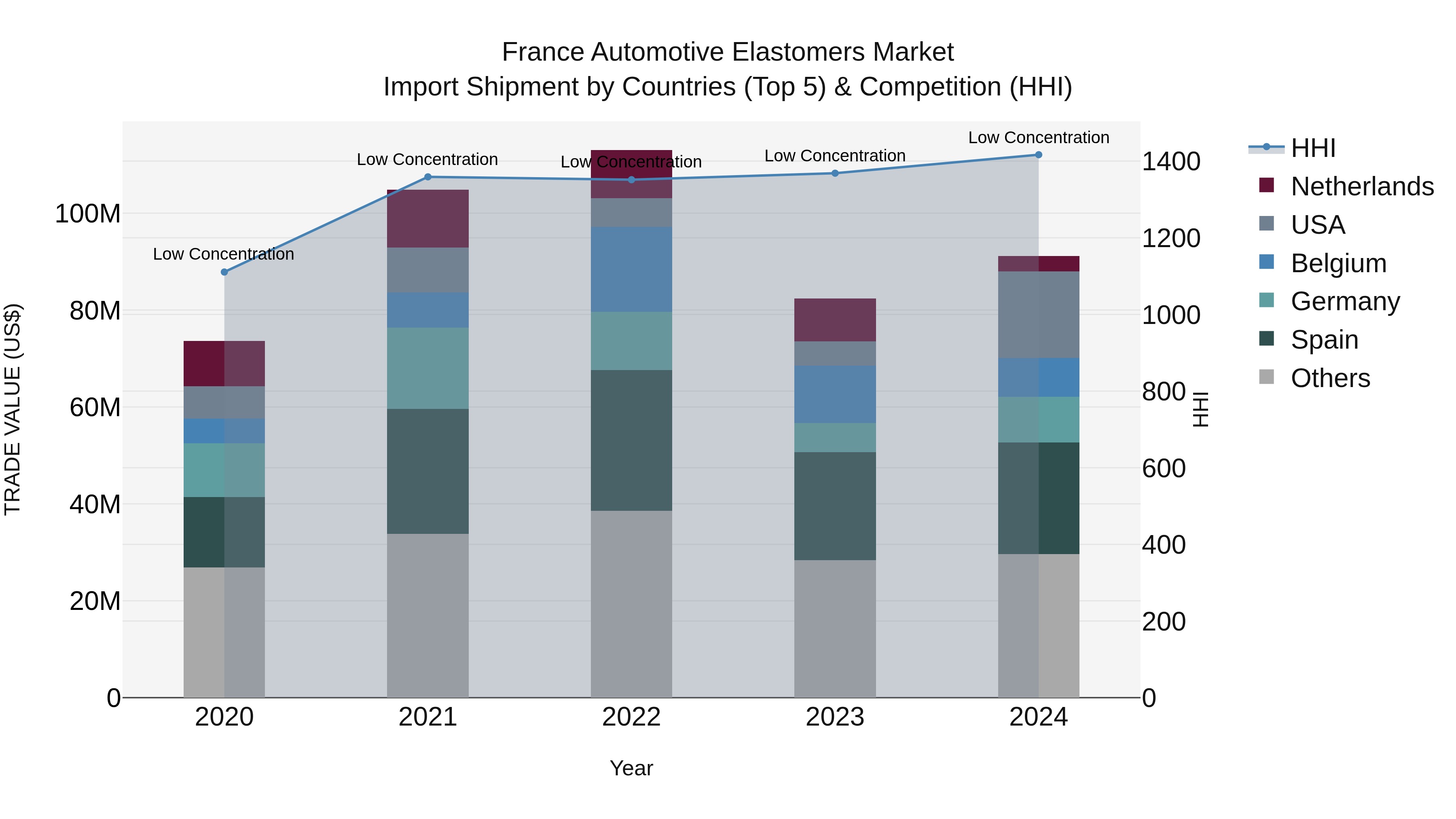 France Automotive Elastomers Market Top 5 Importing Countries and Market Competition (HHI) Analysis