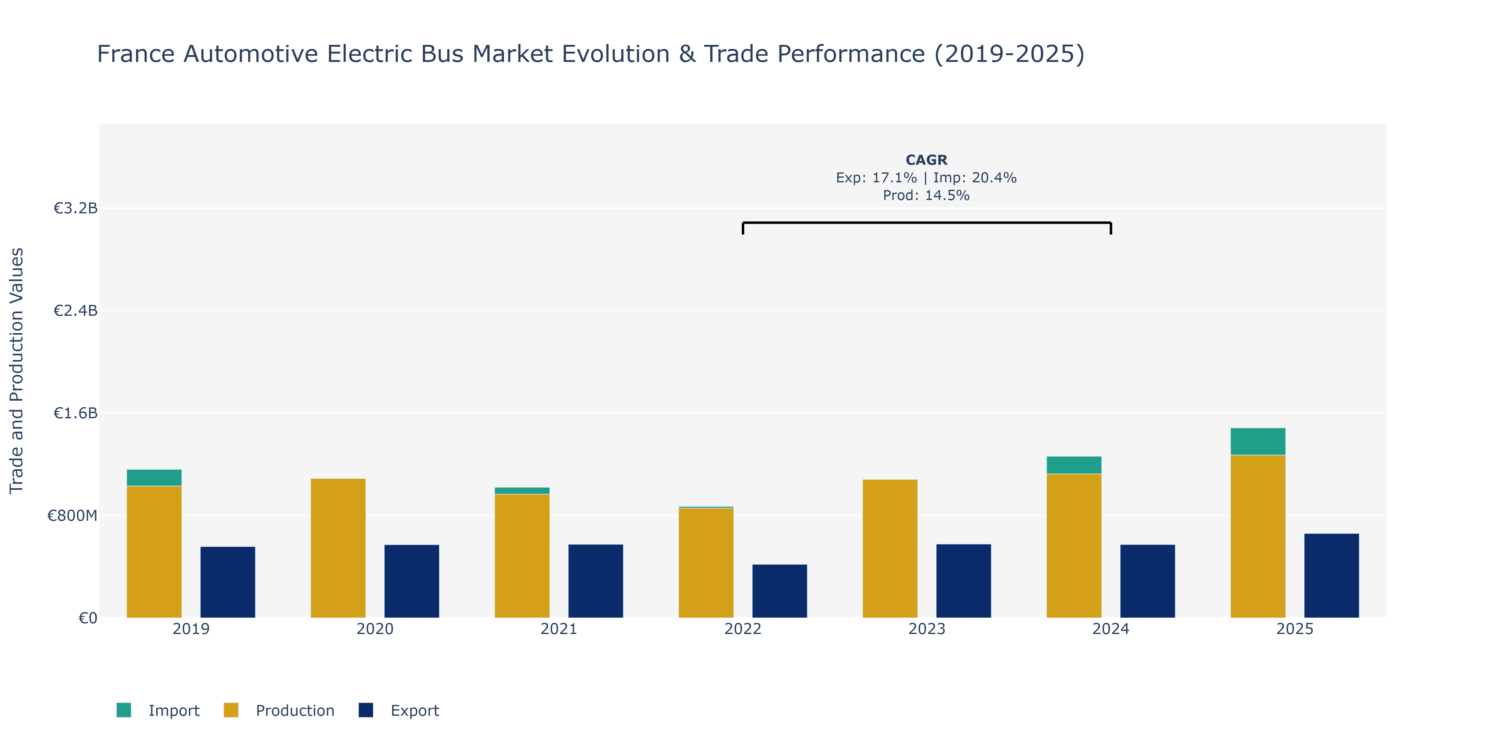 France Automotive Electric Bus Market: Production & Trade Performance (2019-2025)
