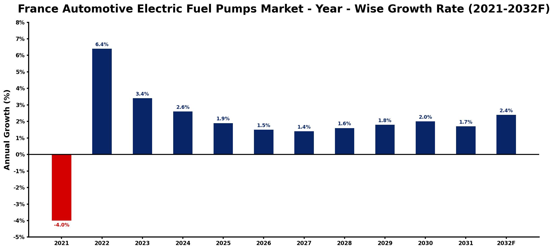 France Automotive Electric Fuel Pumps Market Year-wise Growth Rate and Key Drivers