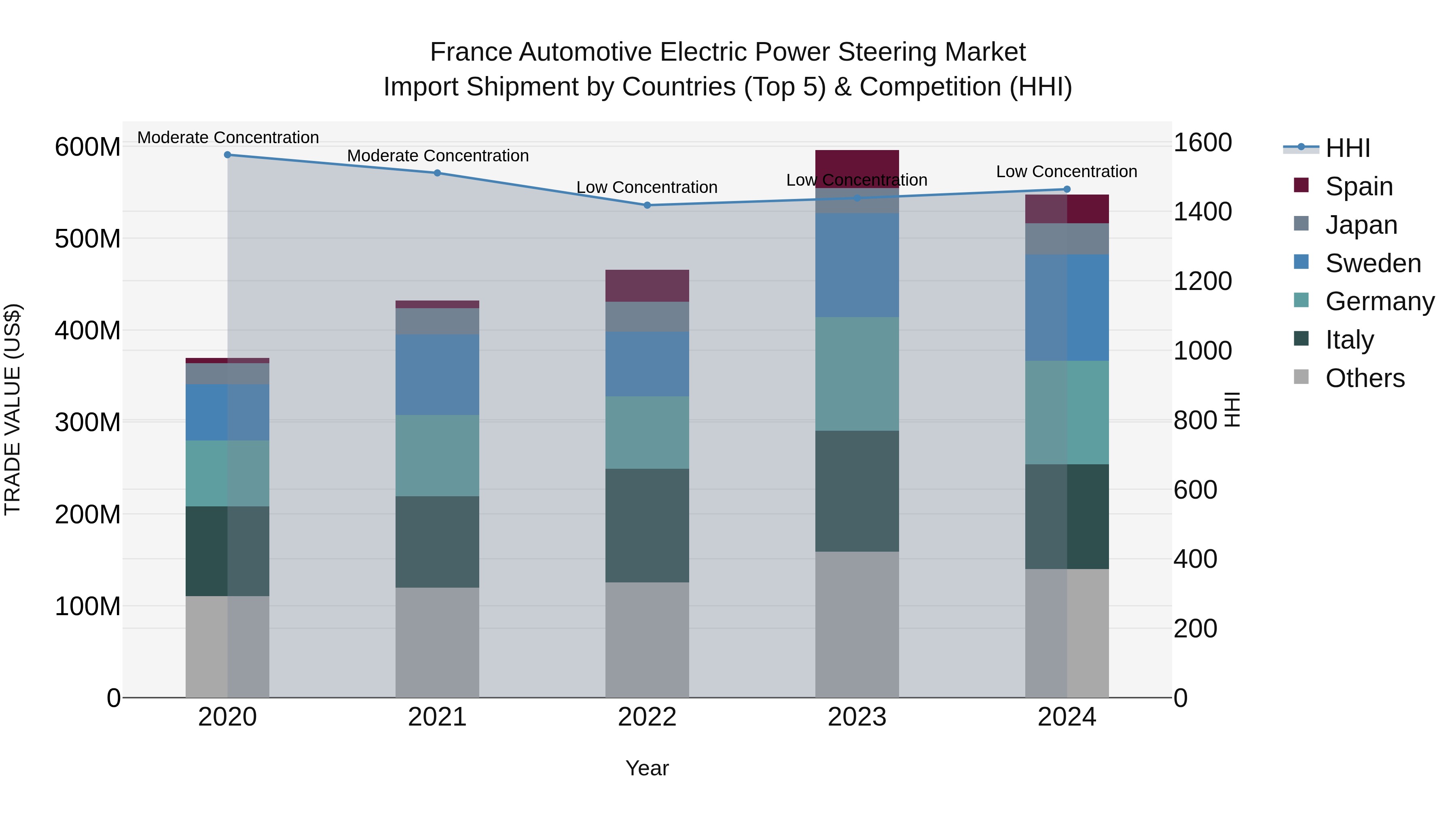 France Automotive Electric Power Steering Market Top 5 Importing Countries and Market Competition (HHI) Analysis
